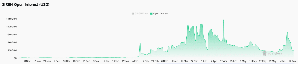 SIREN giảm 67% sau khi mất hỗ trợ chính, phe bò có chặn đà rơi? - Tin Tức Bitcoin - Cập Nhật Tin Tức Coin Mới Nhất 24/7 2026 SIREN giảm 67% sau khi mất hỗ trợ chính, phe bò có chặn đà rơi? - Tin Tức Bitcoin - Cập Nhật Tin Tức Coin Mới Nhất 24/7 2026