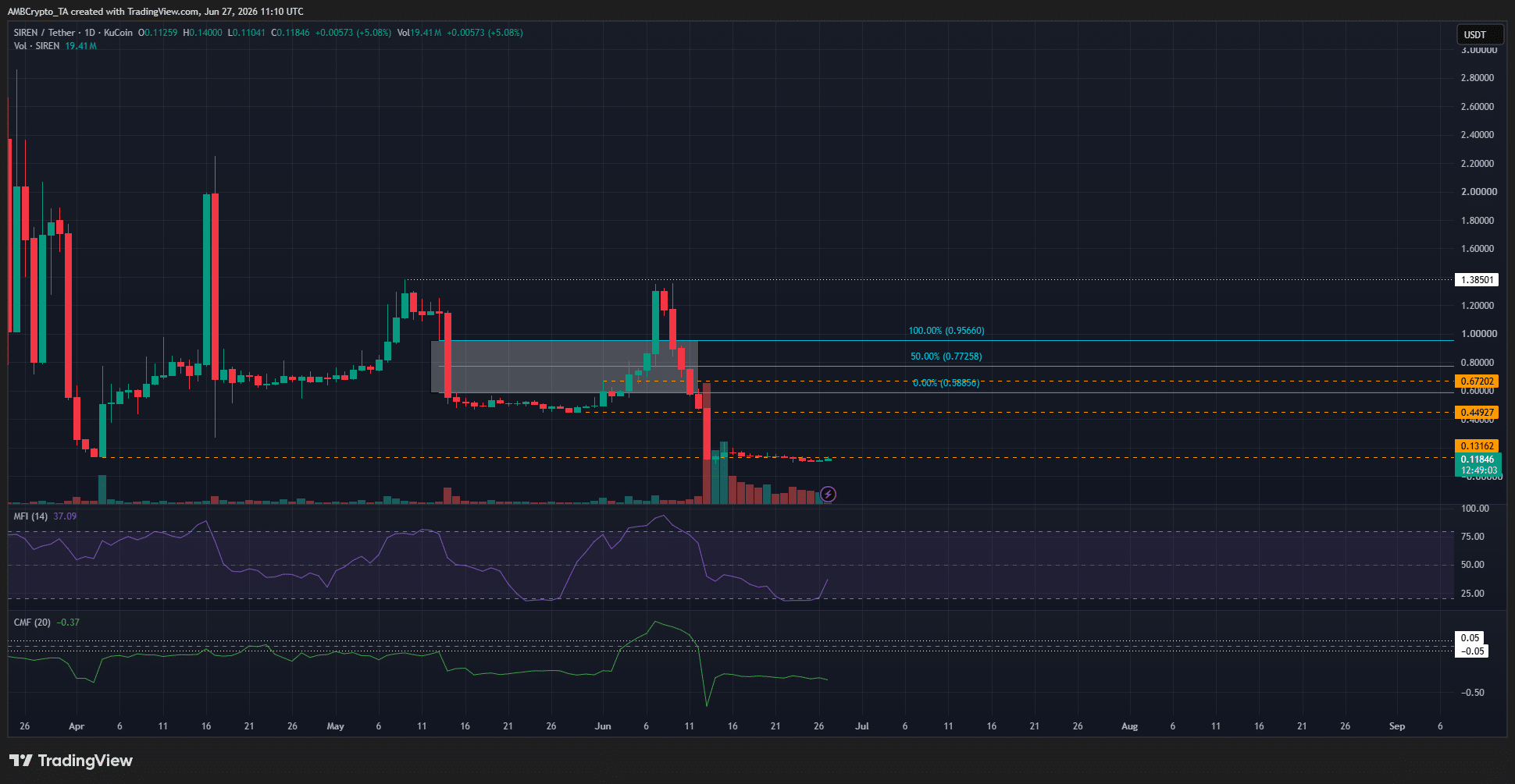SIREN 1-day Chart