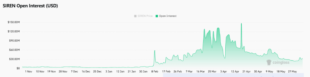 SIREN tăng mạnh khi khối lượng vọt 258%: Lên 2 USD? - Tin Tức Bitcoin - Cập Nhật Tin Tức Coin Mới Nhất 24/7 2026