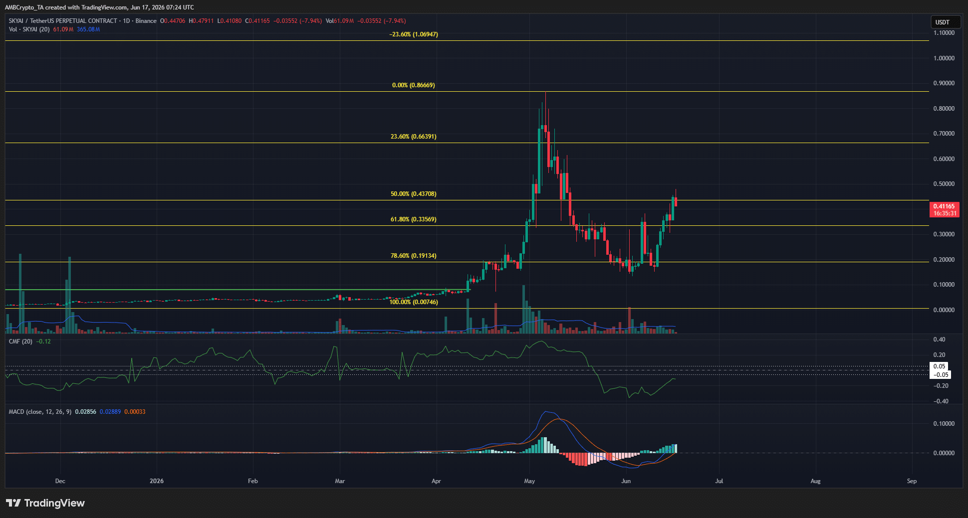 SKYAI 1-day Chart