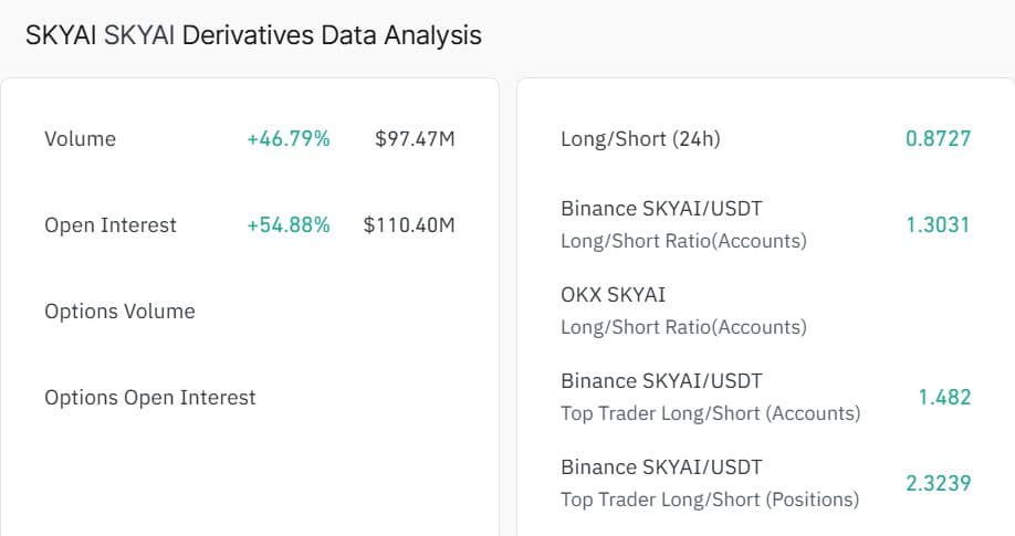 SKYAI tăng 26% nhưng dữ liệu này lại cảnh báo khác - Tin Tức Bitcoin - Cập Nhật Tin Tức Coin Mới Nhất 24/7 2026 Skyai open interest