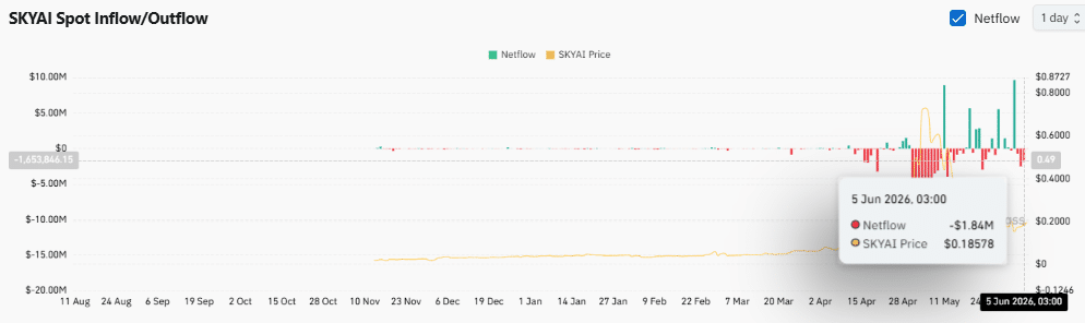 SKYAI tăng mạnh khi dòng tiền rút ra, có thoát xu hướng giảm? - Tin Tức Bitcoin - Cập Nhật Tin Tức Coin Mới Nhất 24/7 2026 SKYAI tăng mạnh khi dòng tiền rút ra, có thoát xu hướng giảm? - Tin Tức Bitcoin - Cập Nhật Tin Tức Coin Mới Nhất 24/7 2026