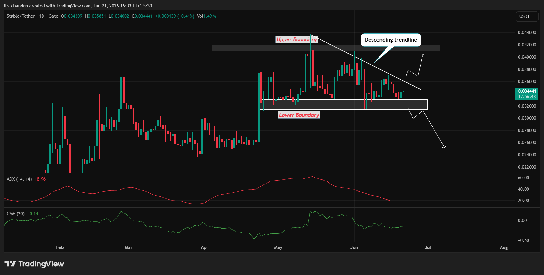 STABLE crypto có thể vượt 0,037 USD sau đợt tăng 8,35%? - Tin Tức Bitcoin - Cập Nhật Tin Tức Coin Mới Nhất 24/7 2026 STABLE price action