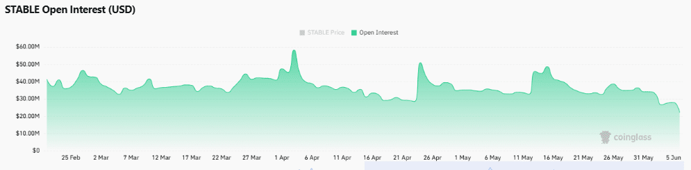 STABLE lao dốc 18% khi mất hỗ trợ, còn về 0,025 USD? - Tin Tức Bitcoin - Cập Nhật Tin Tức Coin Mới Nhất 24/7 2026 STABLE lao dốc 18% khi mất hỗ trợ, còn về 0,025 USD? - Tin Tức Bitcoin - Cập Nhật Tin Tức Coin Mới Nhất 24/7 2026