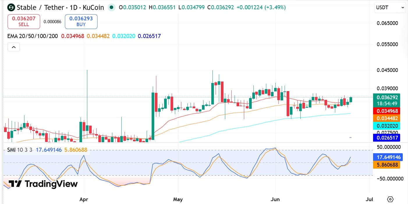 Stable SMI EMA