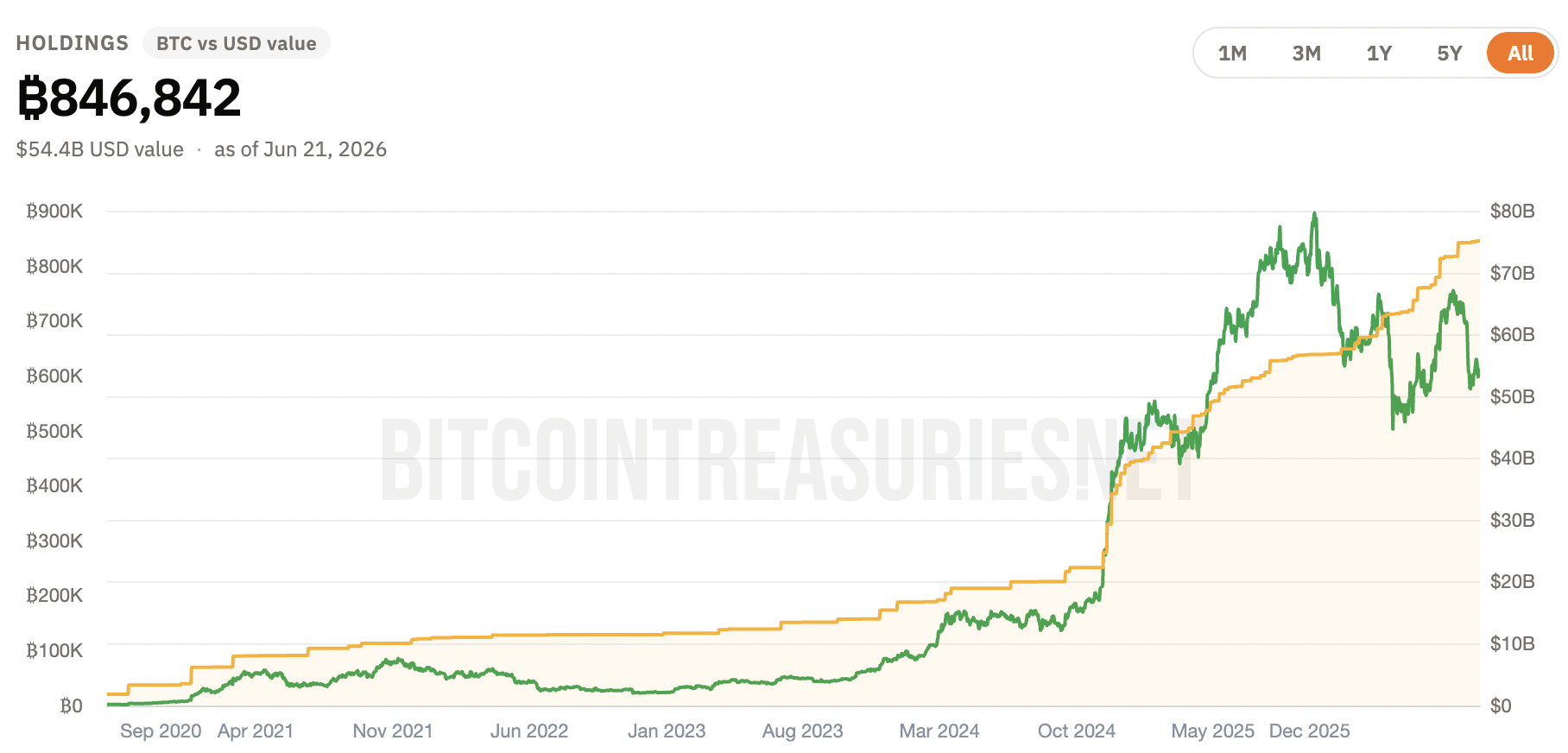 Saylor đưa Strategy từ 130K lên 846.842 BTC - Tin Tức Bitcoin - Cập Nhật Tin Tức Coin Mới Nhất 24/7 2026 Strategy's BTC stash