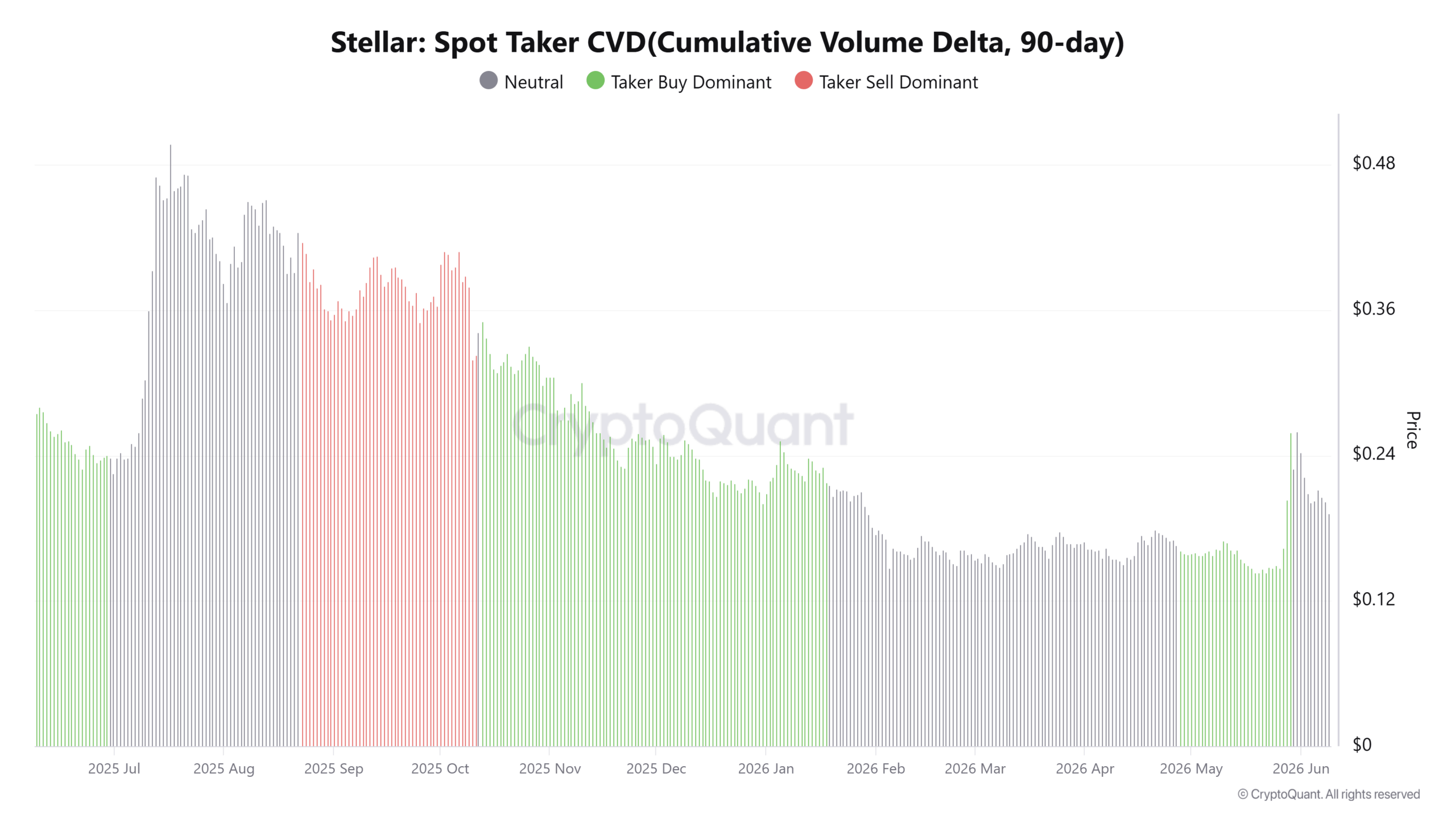Stellar giảm 37% sau đợt tăng DTCC – XLM có giữ được 0,183 USD? - Tin Tức Bitcoin - Cập Nhật Tin Tức Coin Mới Nhất 24/7 2026 Stellar Spot Taker CVD