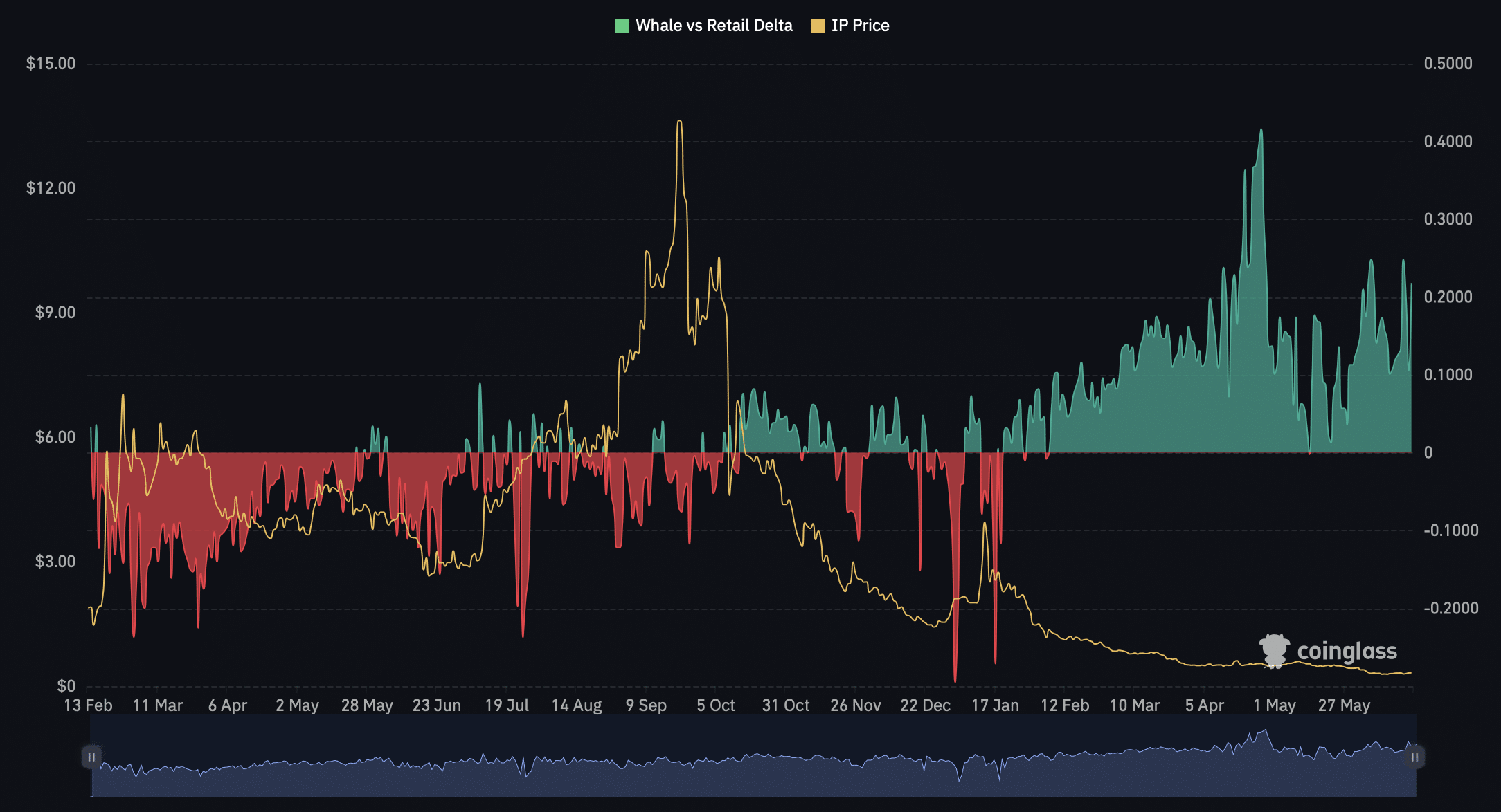 IP whale retail delta