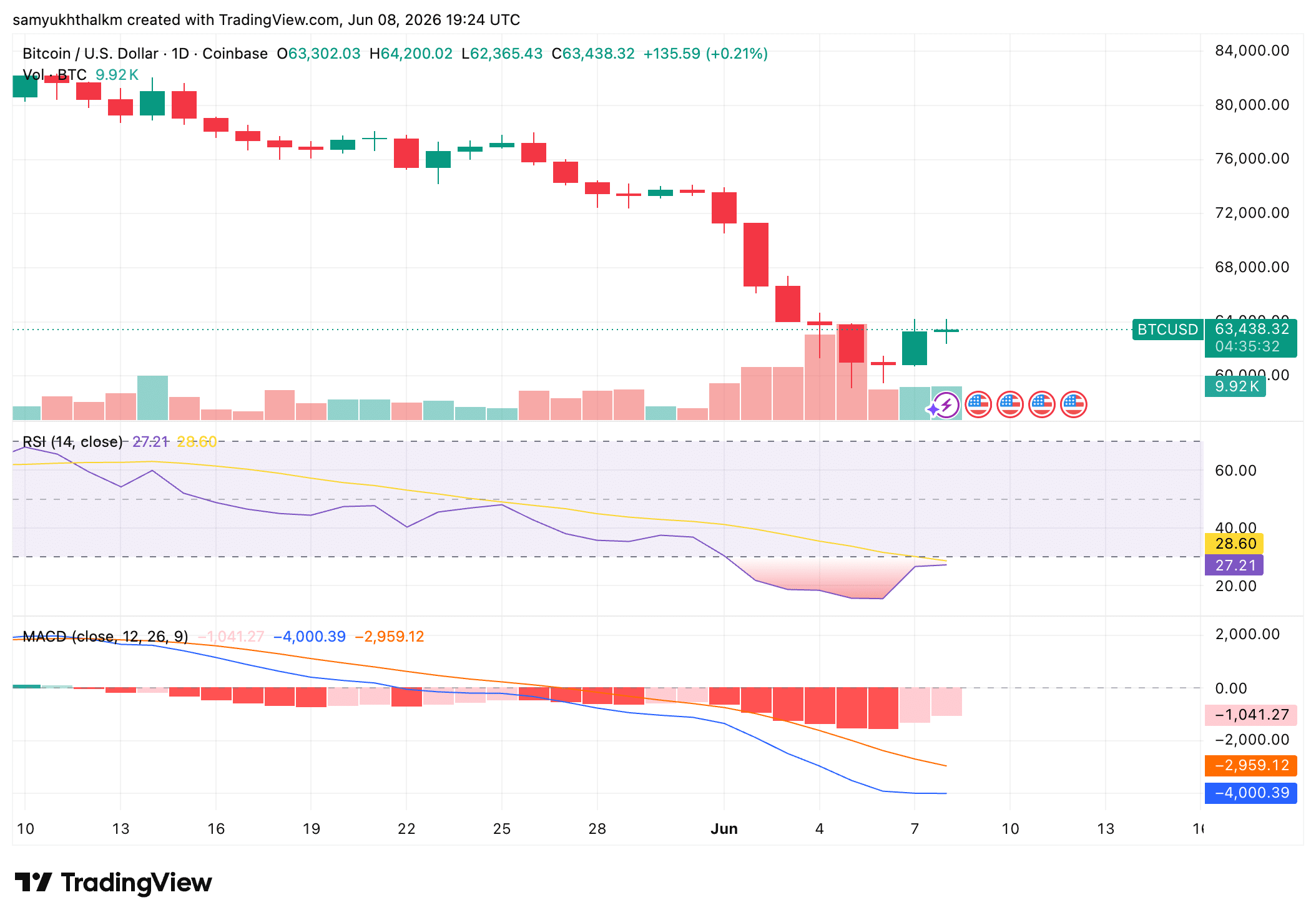 Strategy mua 1.550 BTC nhưng Bitcoin đối mặt rủi ro lớn hơn - Tin Tức Bitcoin - Cập Nhật Tin Tức Coin Mới Nhất 24/7 2026