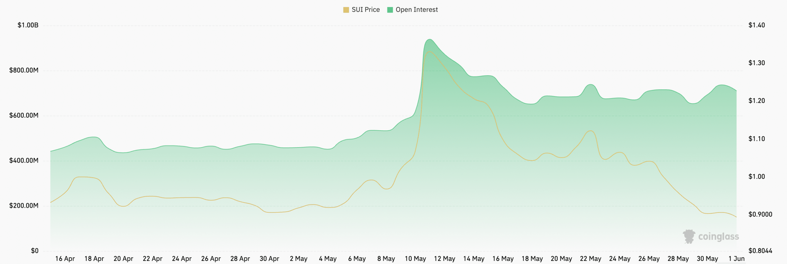 SUI's Open Interest