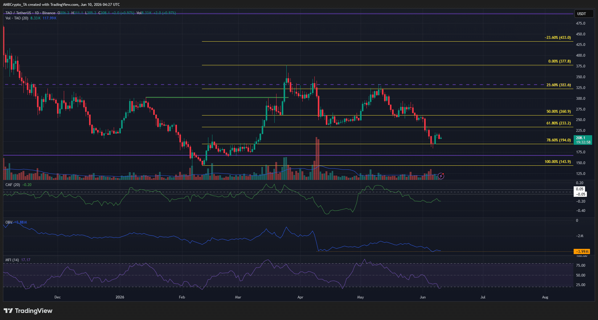 TAO traders có nên kỳ vọng giá phục hồi tăng sớm? - Tin Tức Bitcoin - Cập Nhật Tin Tức Coin Mới Nhất 24/7 2026 TAO 1-day Chart