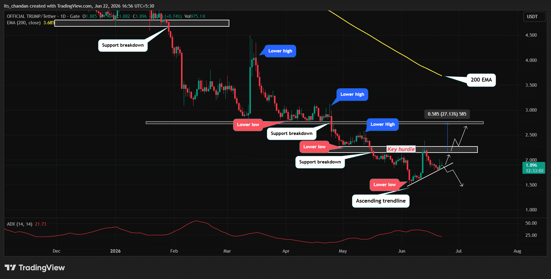 TRUMP price action