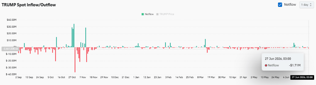 TRUMP memecoin tăng sau khi Binance rút 36 triệu USD, rebound có bền? - Tin Tức Bitcoin - Cập Nhật Tin Tức Coin Mới Nhất 24/7 2026