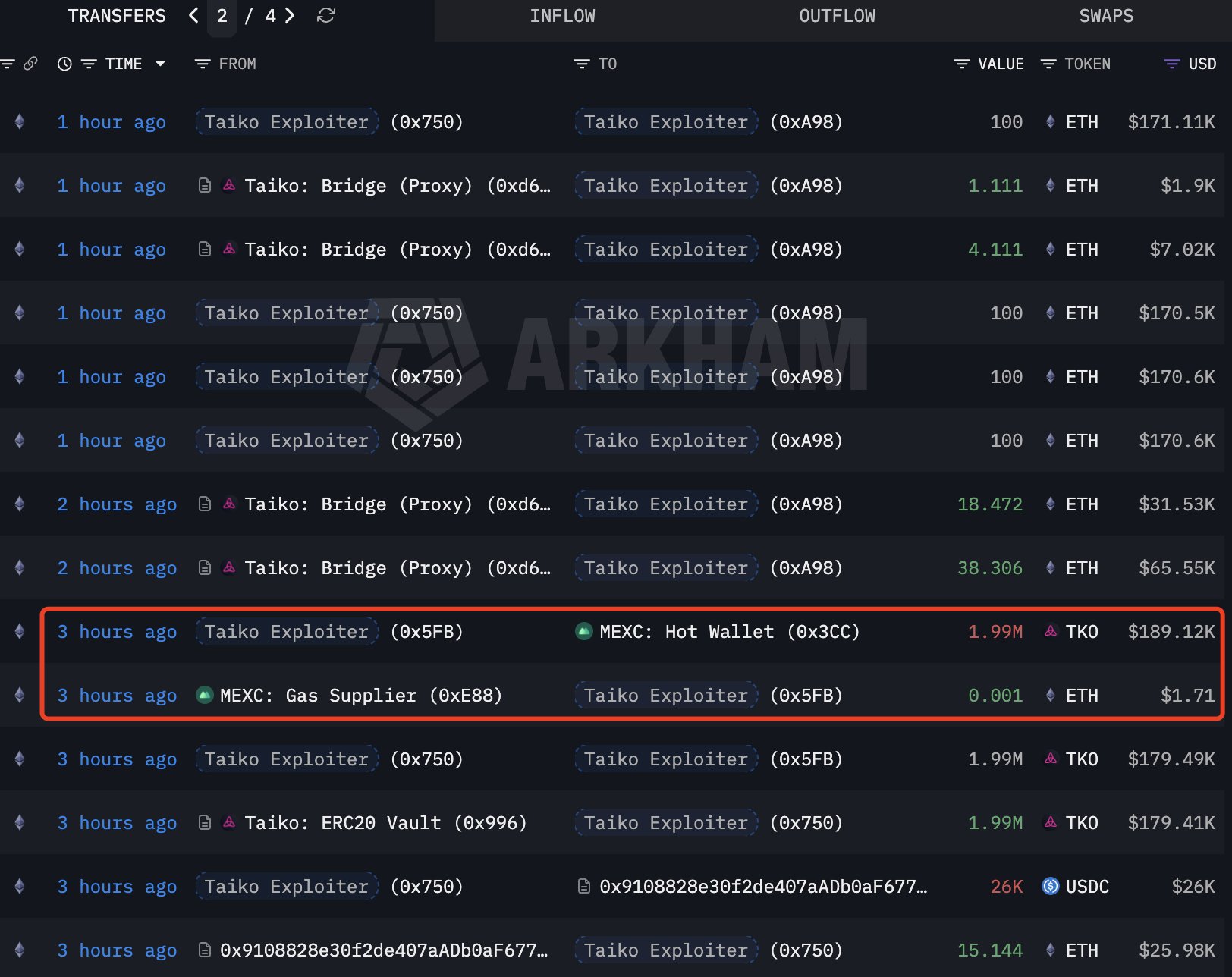 Taiko giảm 10% sau vụ khai thác 1,7 triệu USD - Tin Tức Bitcoin - Cập Nhật Tin Tức Coin Mới Nhất 24/7 2026 Taiko giảm 10% sau vụ khai thác 1,7 triệu USD - Tin Tức Bitcoin - Cập Nhật Tin Tức Coin Mới Nhất 24/7 2026