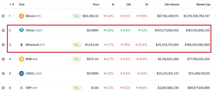 Tether vượt Ethereum: Crypto có bước vào mùa stablecoin? - Tin Tức Bitcoin - Cập Nhật Tin Tức Coin Mới Nhất 24/7 2026 USDT