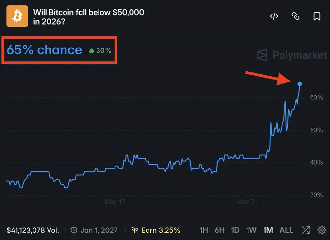 Thị trường định giá 65% khả năng Bitcoin rơi dưới 50.000 USD? - Tin Tức Bitcoin - Cập Nhật Tin Tức Coin Mới Nhất 24/7 2026 Bitcoin