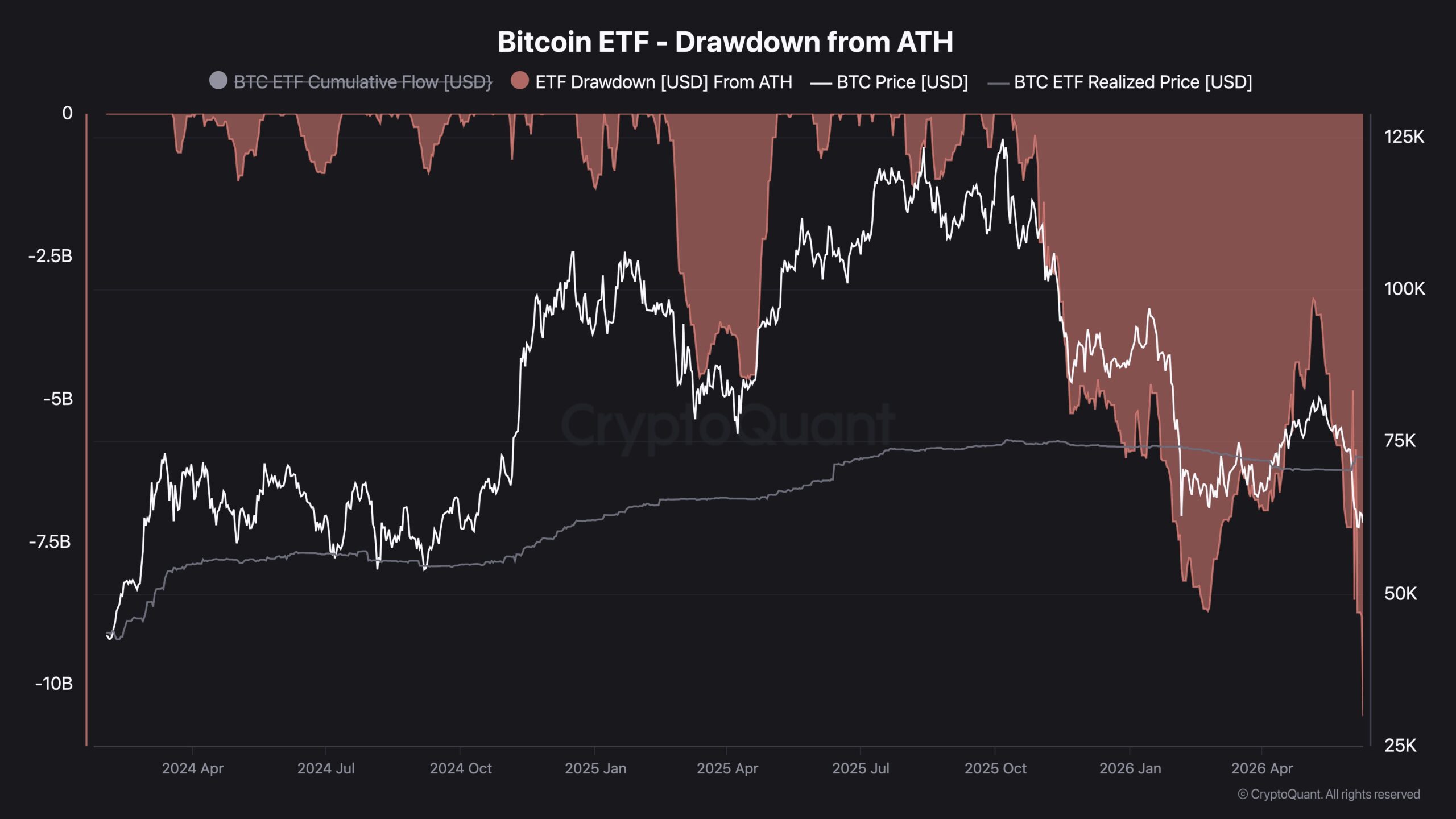 Thợ đào Bitcoin đối mặt nguy cơ đóng cửa lặp lại như 2022 - Tin Tức Bitcoin - Cập Nhật Tin Tức Coin Mới Nhất 24/7 2026 Bitcoin ETF drawdown