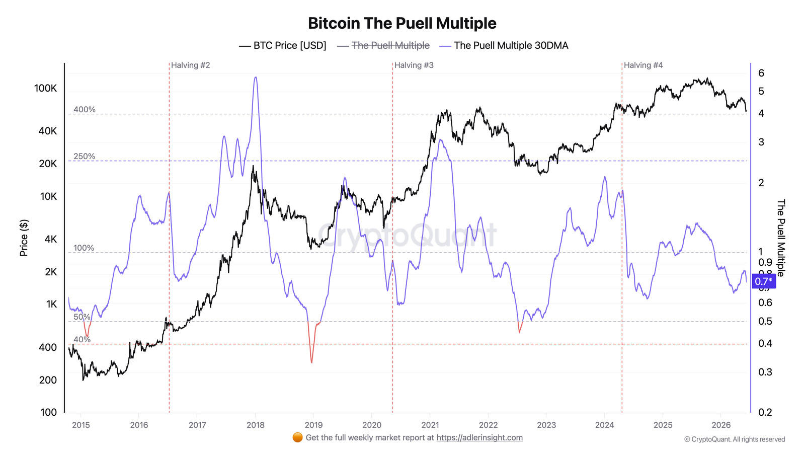 Thợ đào Bitcoin đối mặt nguy cơ đóng cửa lặp lại như 2022 - Tin Tức Bitcoin - Cập Nhật Tin Tức Coin Mới Nhất 24/7 2026 Bitcoin Puell Multiple
