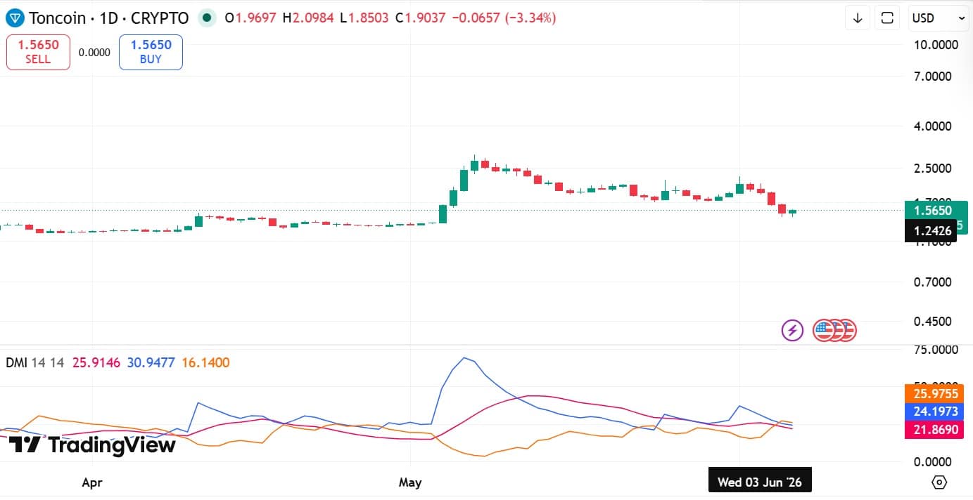 Toncoin lao dốc còn 1,5 USD: TON đã chạm điểm gãy? - Tin Tức Bitcoin - Cập Nhật Tin Tức Coin Mới Nhất 24/7 2026 Toncoin DMI