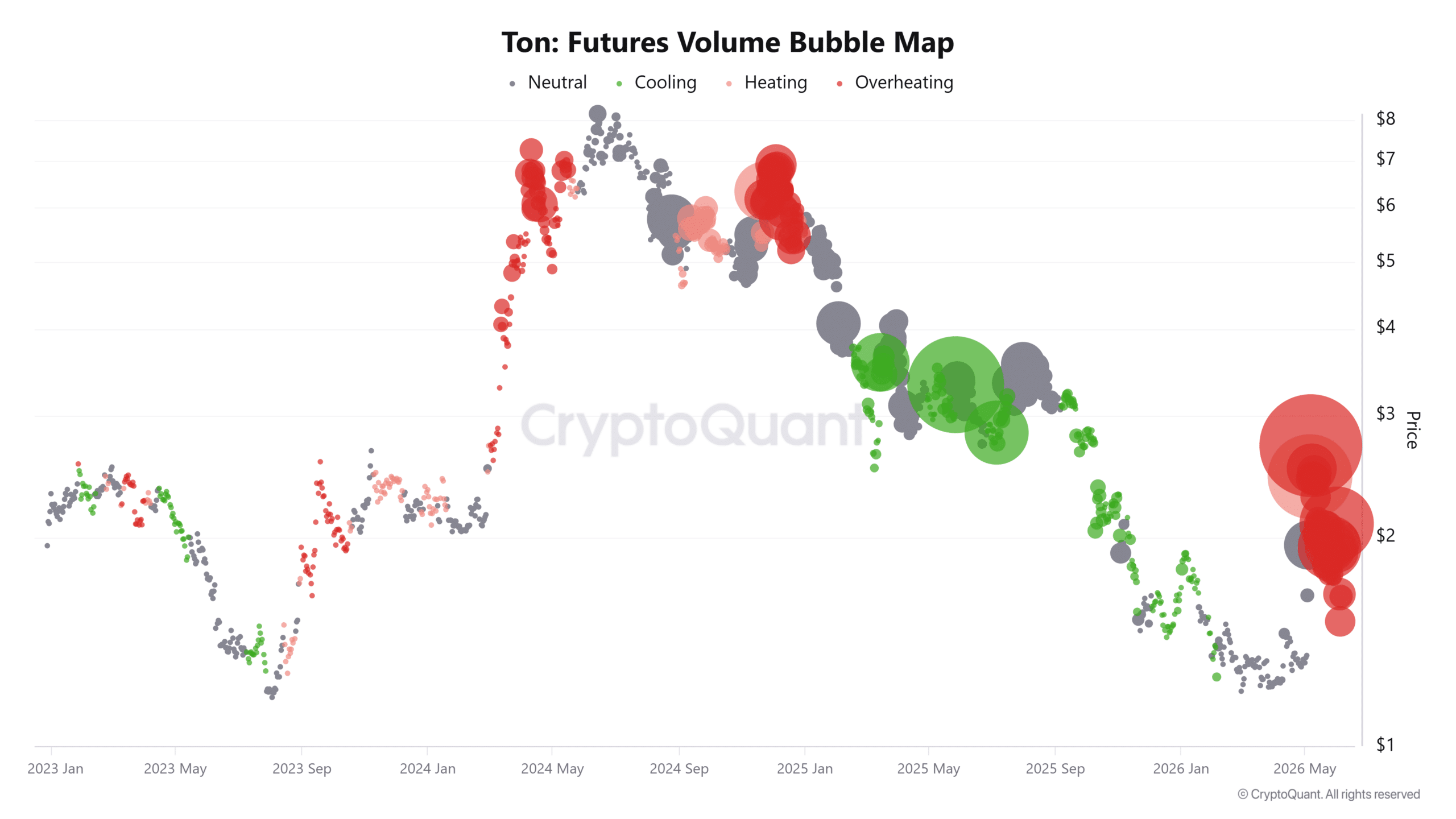 Ton Futures Volume Bubble Map