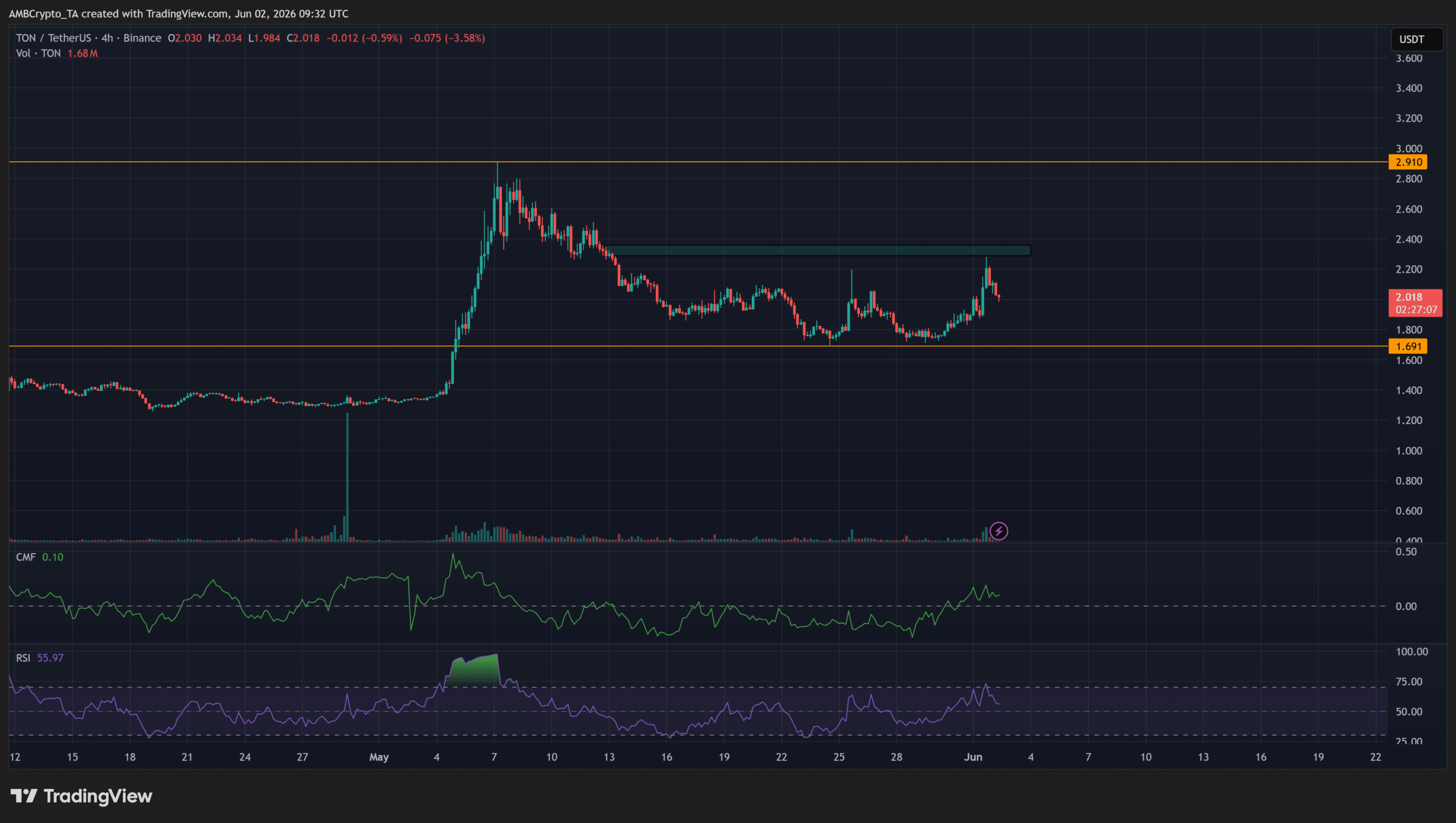 Toncoin tăng hôm nay? Nhà đầu tư TON giữ vững vùng hỗ trợ then chốt - Tin Tức Bitcoin - Cập Nhật Tin Tức Coin Mới Nhất 24/7 2026 Toncoin tăng hôm nay? Nhà đầu tư TON giữ vững vùng hỗ trợ then chốt - Tin Tức Bitcoin - Cập Nhật Tin Tức Coin Mới Nhất 24/7 2026
