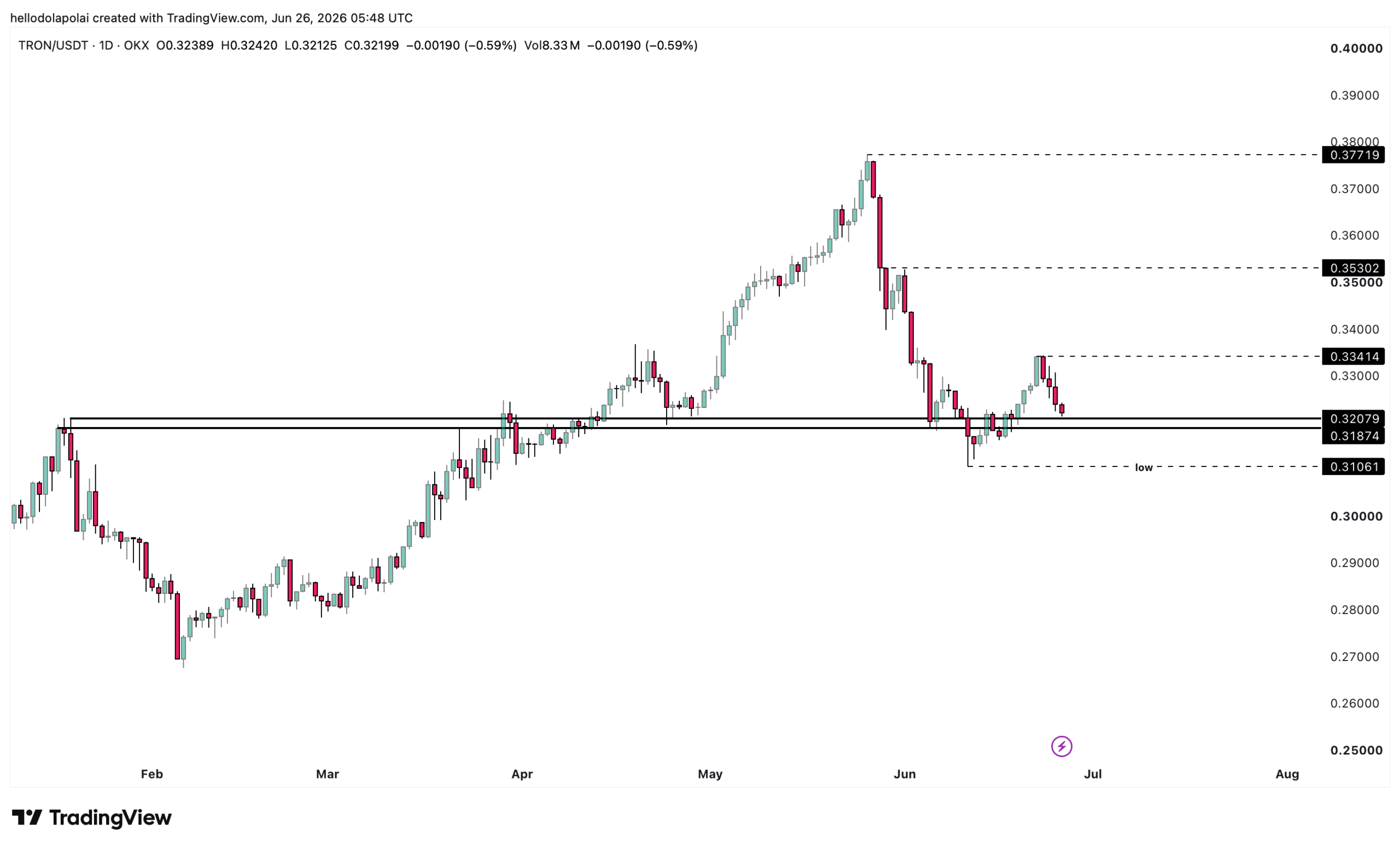Trx price chart. 