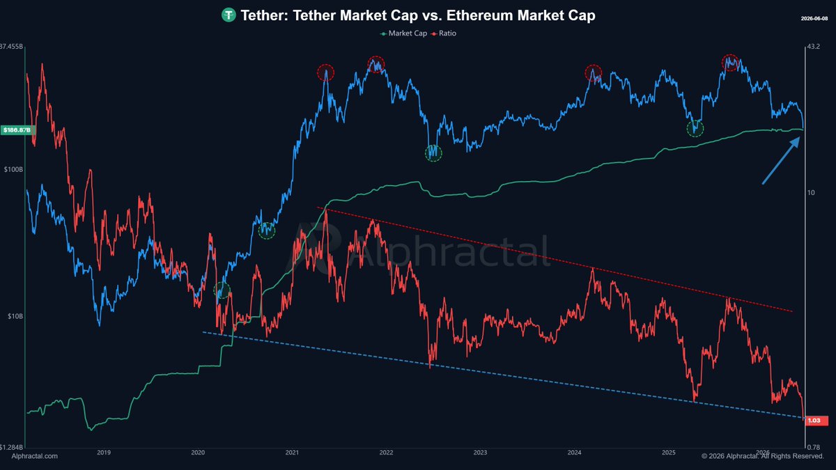 Ethereum Tether market capitalization ratio.