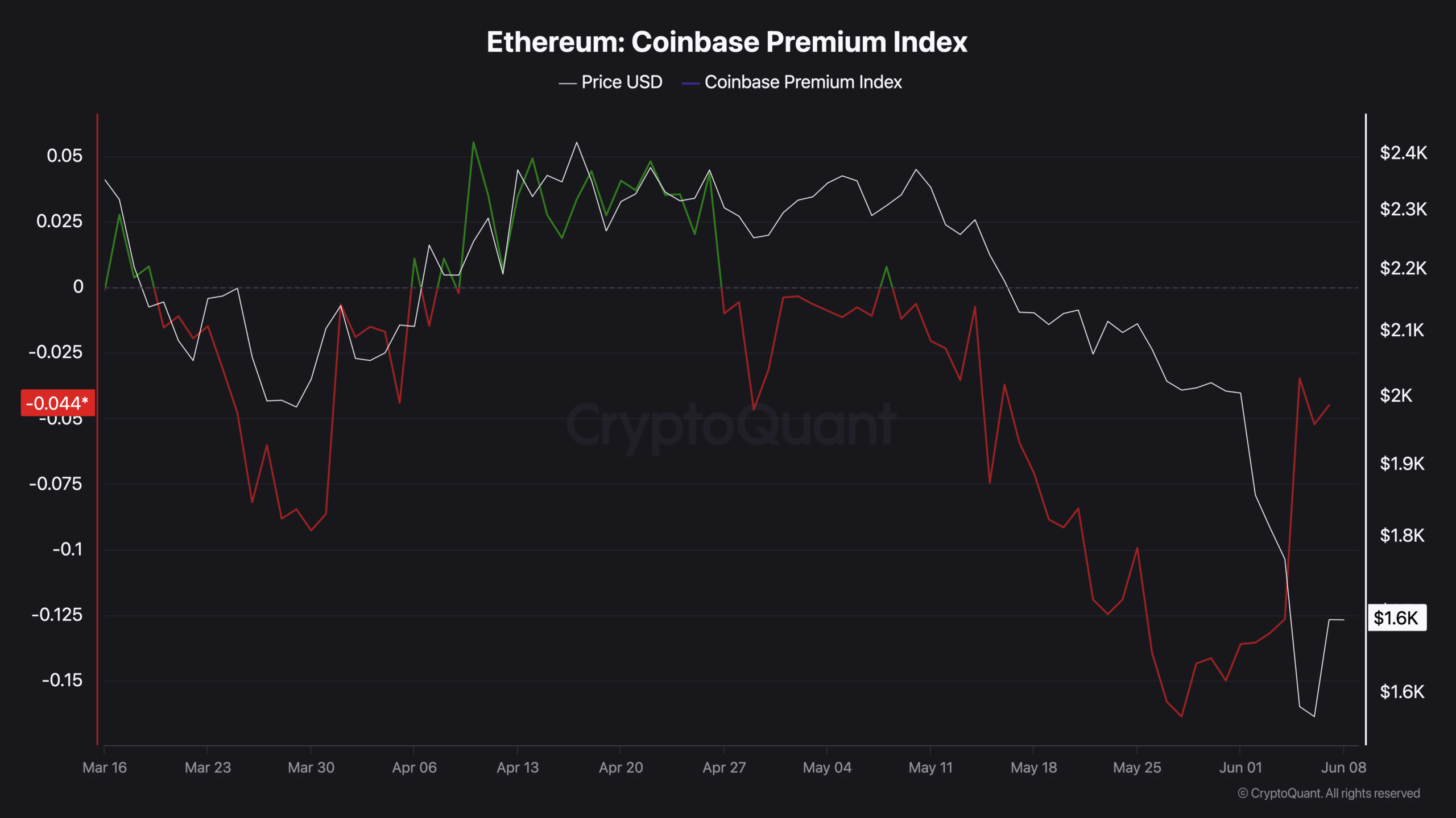 Ethereum Coinbase Premium Index