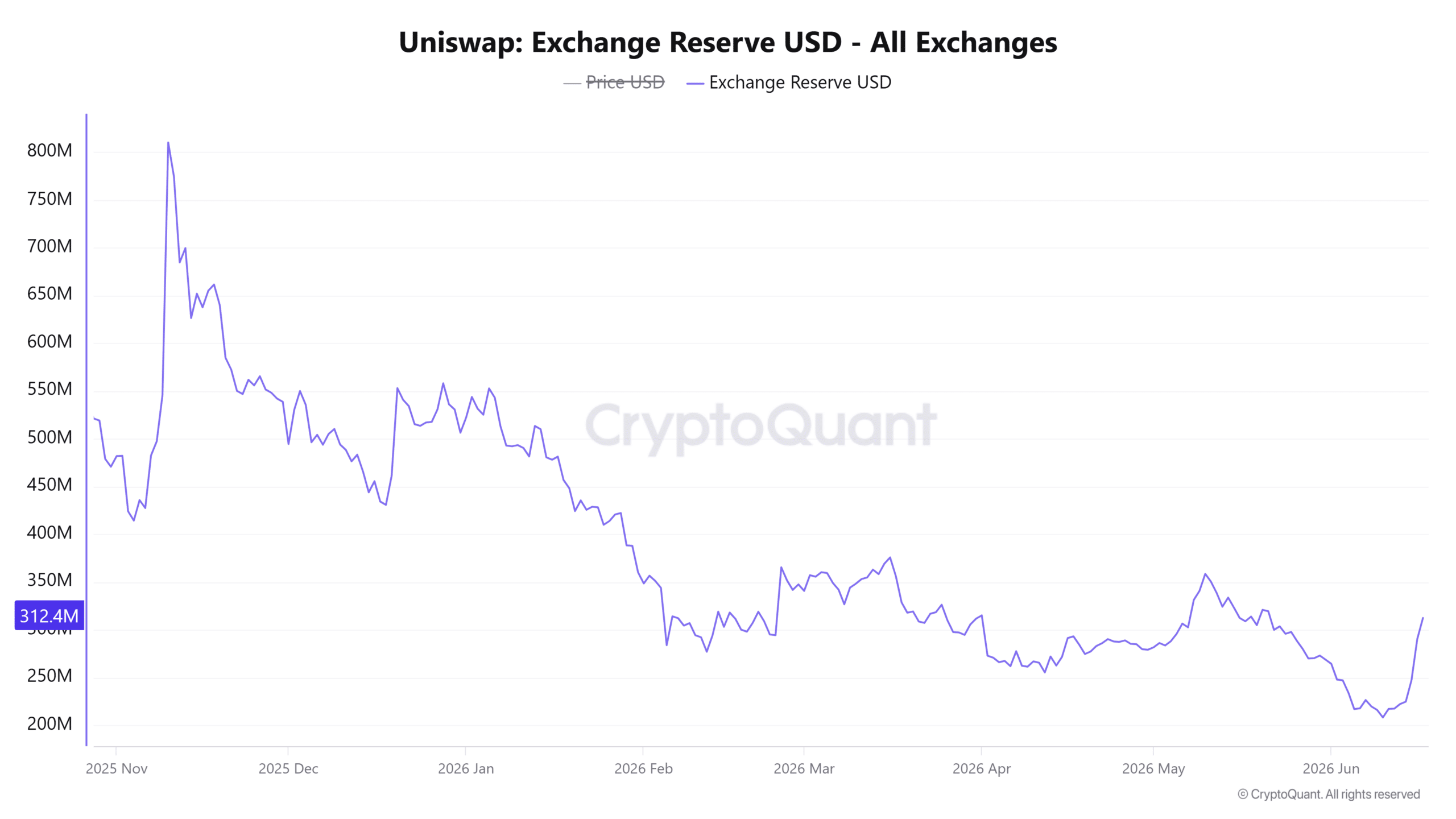 UNI tăng 22% khi lực mua trở lại, mốc này quyết định tương lai coin - Tin Tức Bitcoin - Cập Nhật Tin Tức Coin Mới Nhất 24/7 2026