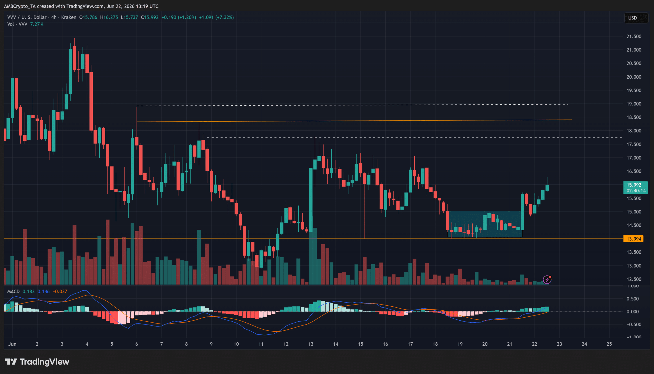 Venice Token tăng 10%, dự báo phe bò giành lại mốc 17,8 USD - Tin Tức Bitcoin - Cập Nhật Tin Tức Coin Mới Nhất 24/7 2026 Venice Token tăng 10%, dự báo phe bò giành lại mốc 17,8 USD - Tin Tức Bitcoin - Cập Nhật Tin Tức Coin Mới Nhất 24/7 2026