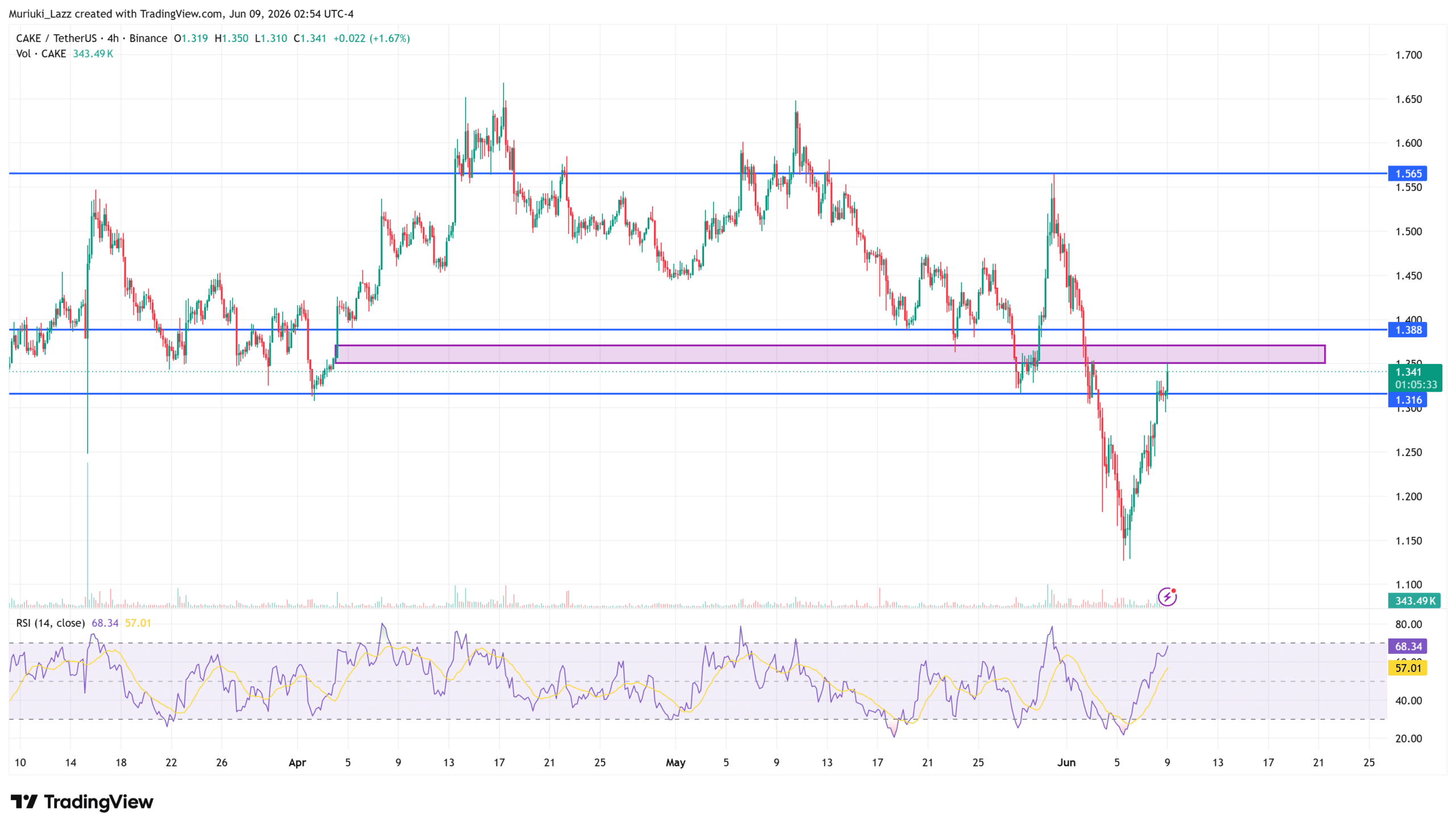 Vì sao giá CAKE tăng hôm nay? Phục hồi hỗ trợ và đáy capitulation - Tin Tức Bitcoin - Cập Nhật Tin Tức Coin Mới Nhất 24/7 2026 Vì sao giá CAKE tăng hôm nay? Phục hồi hỗ trợ và đáy capitulation - Tin Tức Bitcoin - Cập Nhật Tin Tức Coin Mới Nhất 24/7 2026