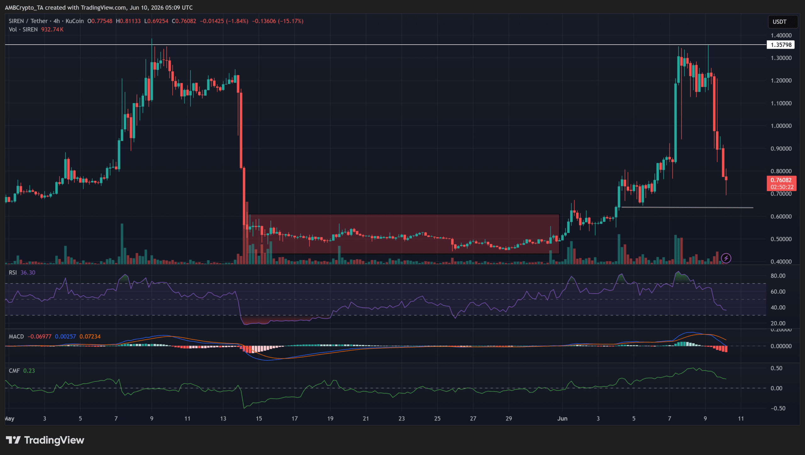Vì sao giá SIREN giảm hôm nay? Hỗ trợ 0,7 USD có thể định hướng tiếp theo - Tin Tức Bitcoin - Cập Nhật Tin Tức Coin Mới Nhất 24/7 2026 Vì sao giá SIREN giảm hôm nay? Hỗ trợ 0,7 USD có thể định hướng tiếp theo - Tin Tức Bitcoin - Cập Nhật Tin Tức Coin Mới Nhất 24/7 2026