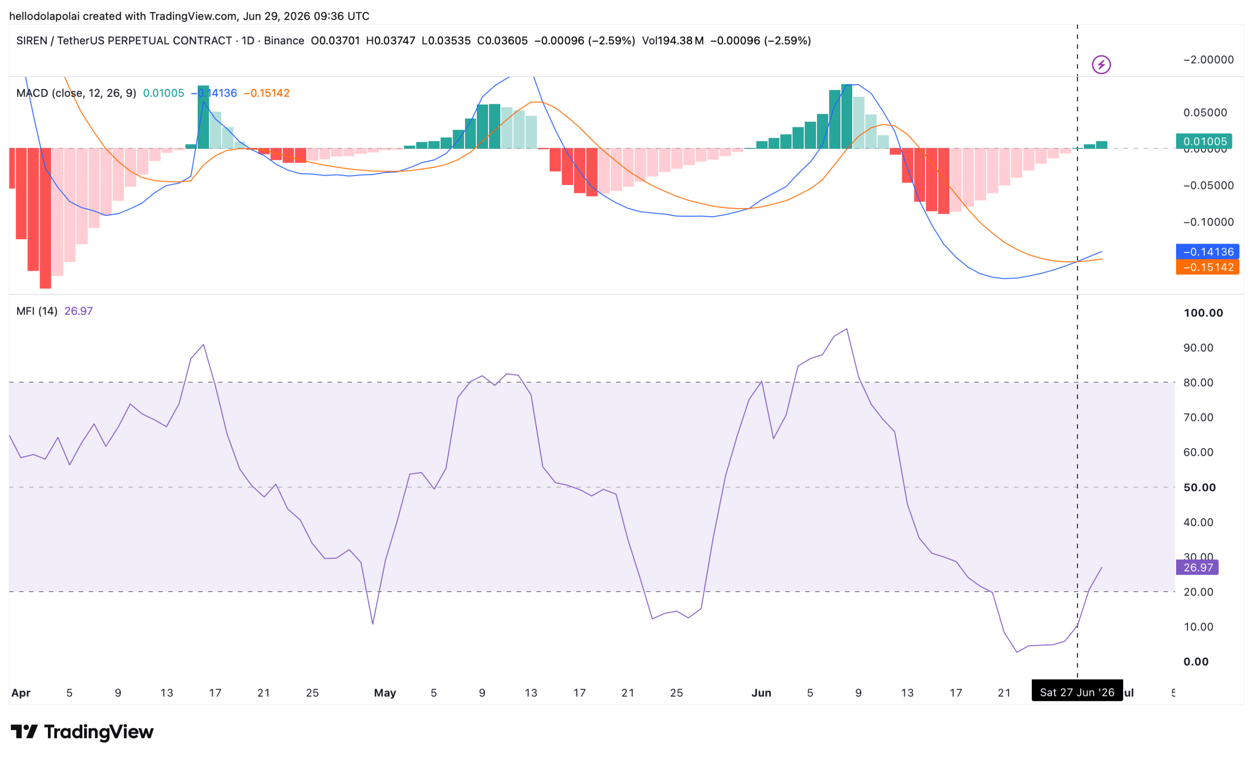 SIREN price chart. 