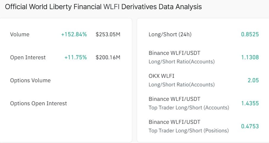Vì sao giá WLFI tăng hôm nay? USD1 và chuyển khoản Binance gây chú ý - Tin Tức Bitcoin - Cập Nhật Tin Tức Coin Mới Nhất 24/7 2026 World Liberty Financial open interest