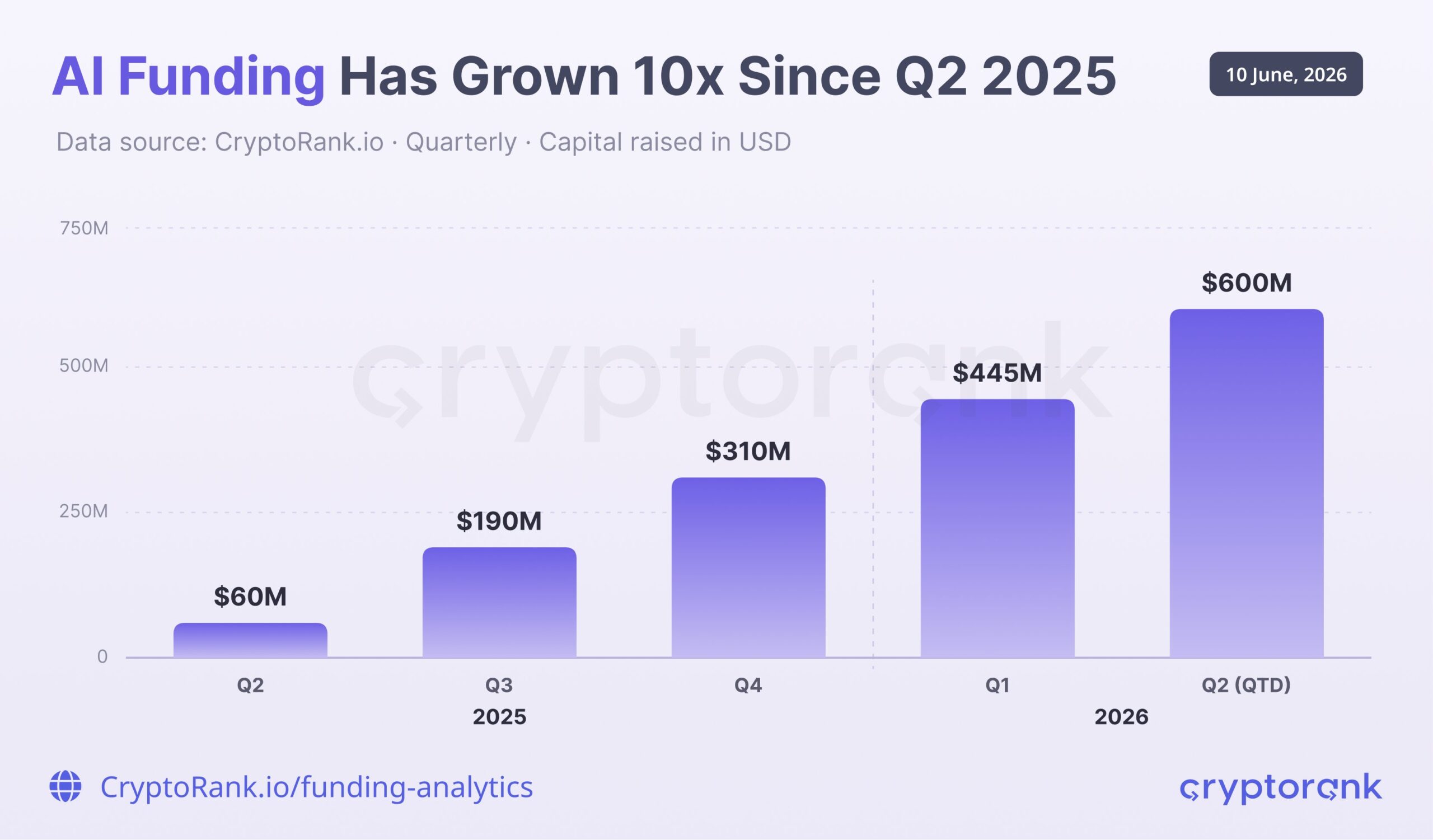 Vốn Crypto-AI tăng 10 lần, thị trường vẫn chưa tin vào đà tăng - Tin Tức Bitcoin - Cập Nhật Tin Tức Coin Mới Nhất 24/7 2026 AI crypto