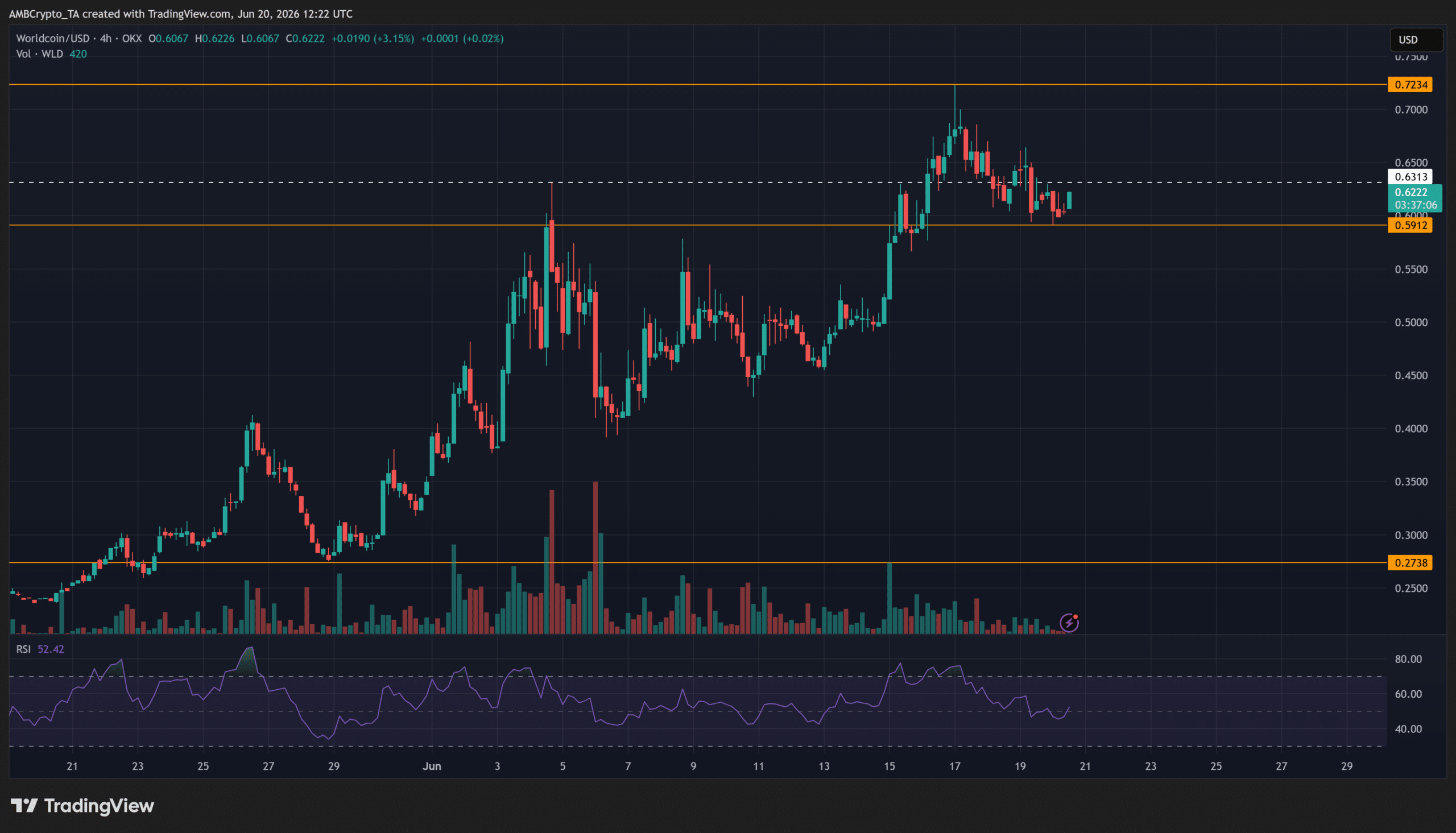 Worldcoin: WLD có phục hồi sau nhịp giảm từ 0,71 USD? - Tin Tức Bitcoin - Cập Nhật Tin Tức Coin Mới Nhất 24/7 2026 Worldcoin: WLD có phục hồi sau nhịp giảm từ 0,71 USD? - Tin Tức Bitcoin - Cập Nhật Tin Tức Coin Mới Nhất 24/7 2026