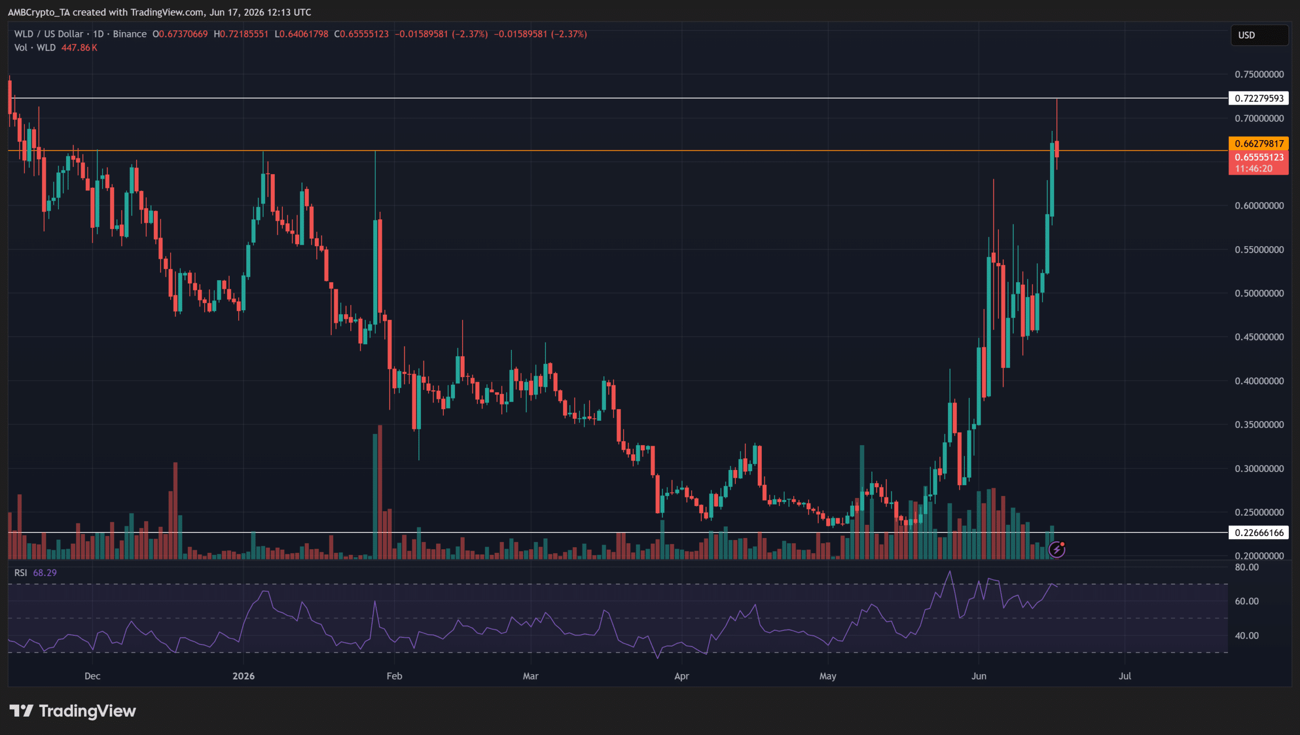 Worldcoin: WLD tăng 30% trong tuần, chờ kiểm tra mốc then chốt - Tin Tức Bitcoin - Cập Nhật Tin Tức Coin Mới Nhất 24/7 2026 Worldcoin: WLD tăng 30% trong tuần, chờ kiểm tra mốc then chốt - Tin Tức Bitcoin - Cập Nhật Tin Tức Coin Mới Nhất 24/7 2026