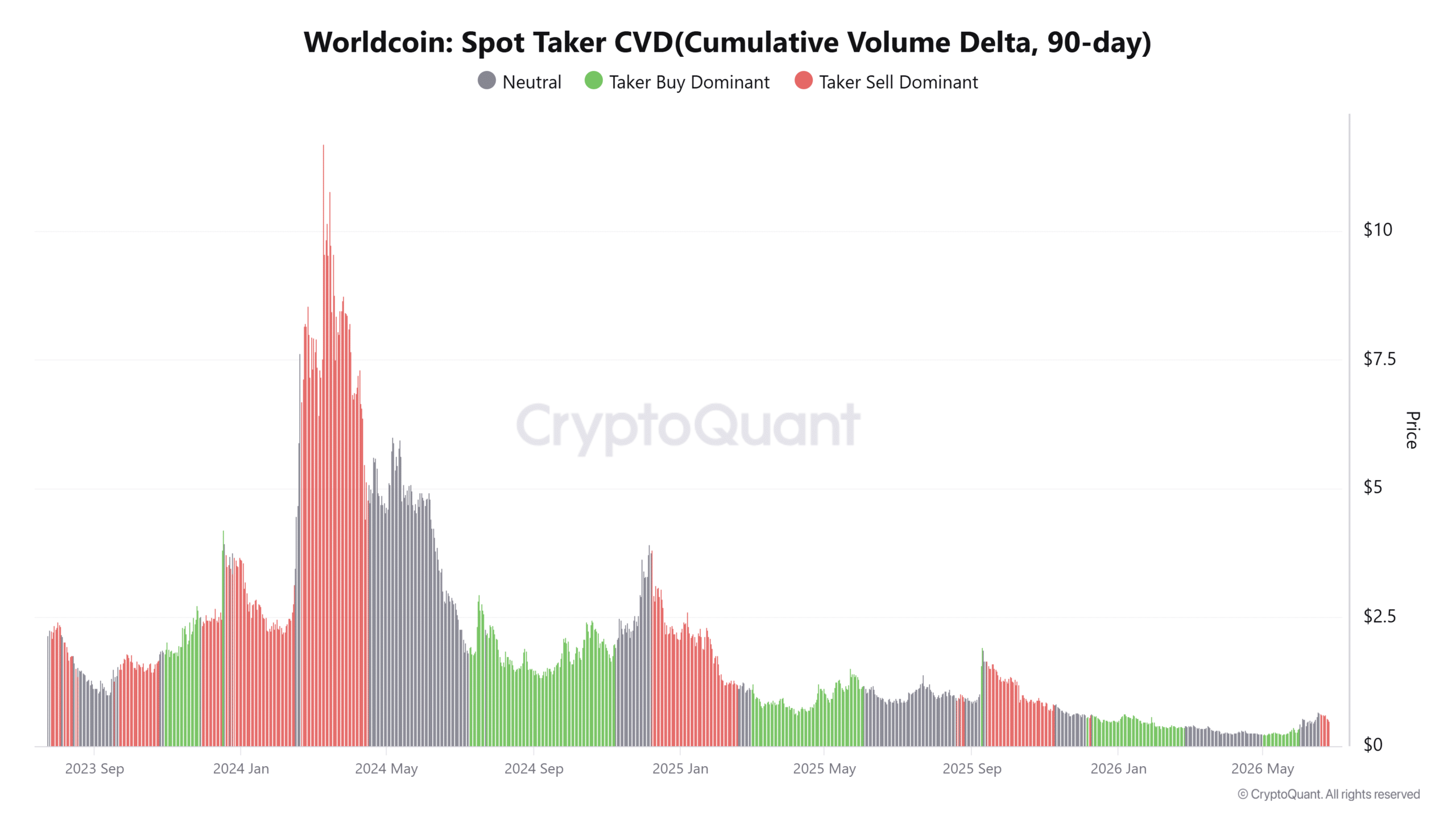 Worldcoin gãy hỗ trợ, đà giảm có thể còn sâu hơn - Tin Tức Bitcoin - Cập Nhật Tin Tức Coin Mới Nhất 24/7 2026