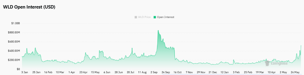Worldcoin phục hồi, WLD có retest 0,45 USD? - Tin Tức Bitcoin - Cập Nhật Tin Tức Coin Mới Nhất 24/7 2026