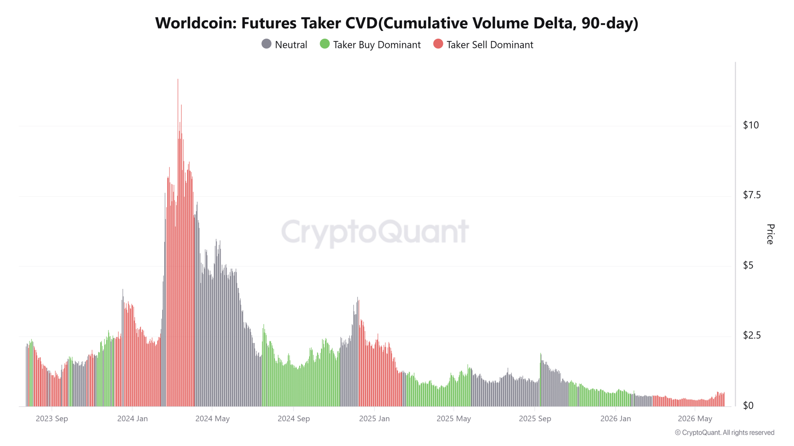 Worldcoin tăng 16%, giành lại hỗ trợ chính, WLD có thể lên 1 USD nếu… - Tin Tức Bitcoin - Cập Nhật Tin Tức Coin Mới Nhất 24/7 2026 Worldcoin Futures Taker CVD