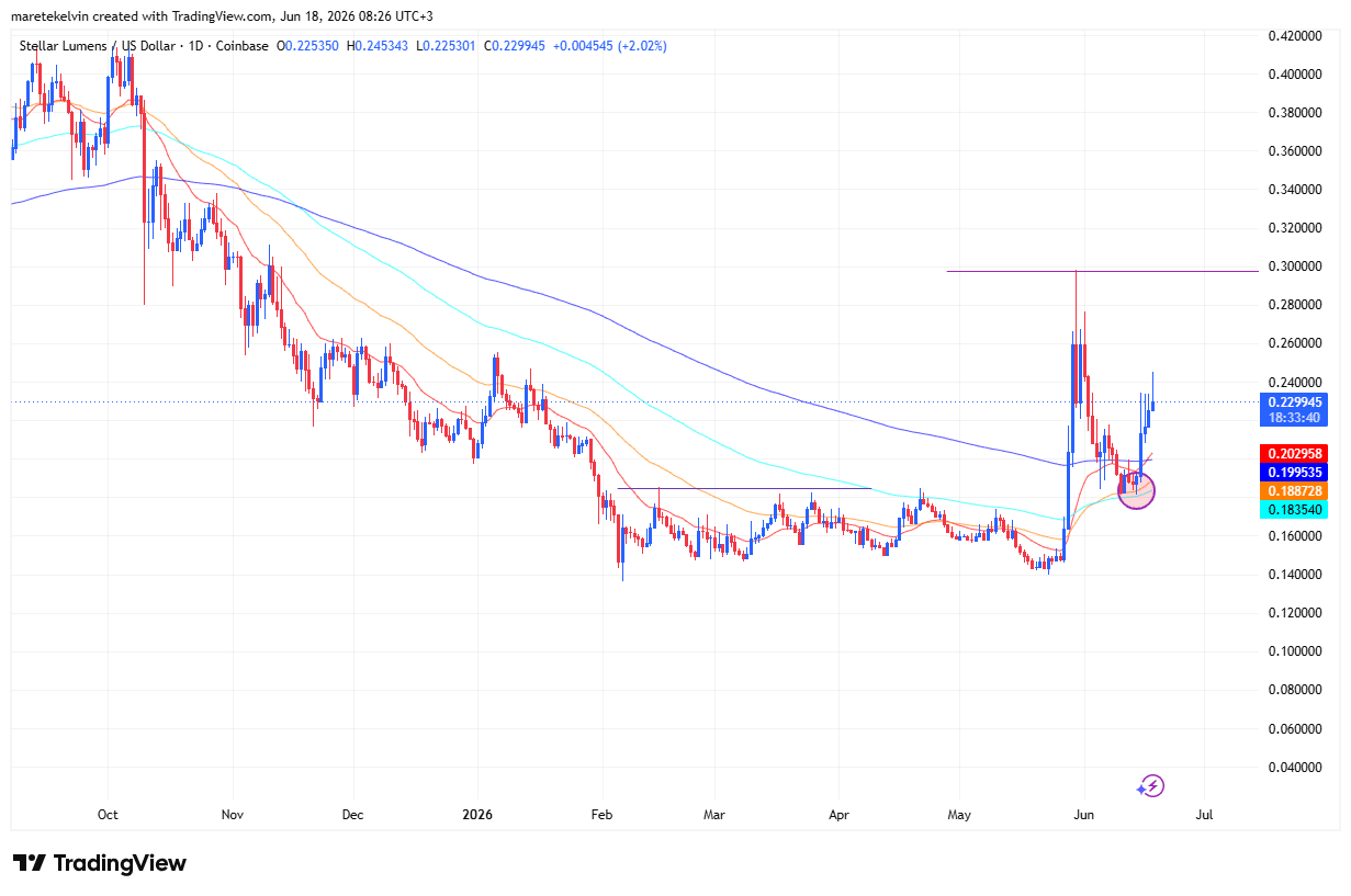 XLM price analysis