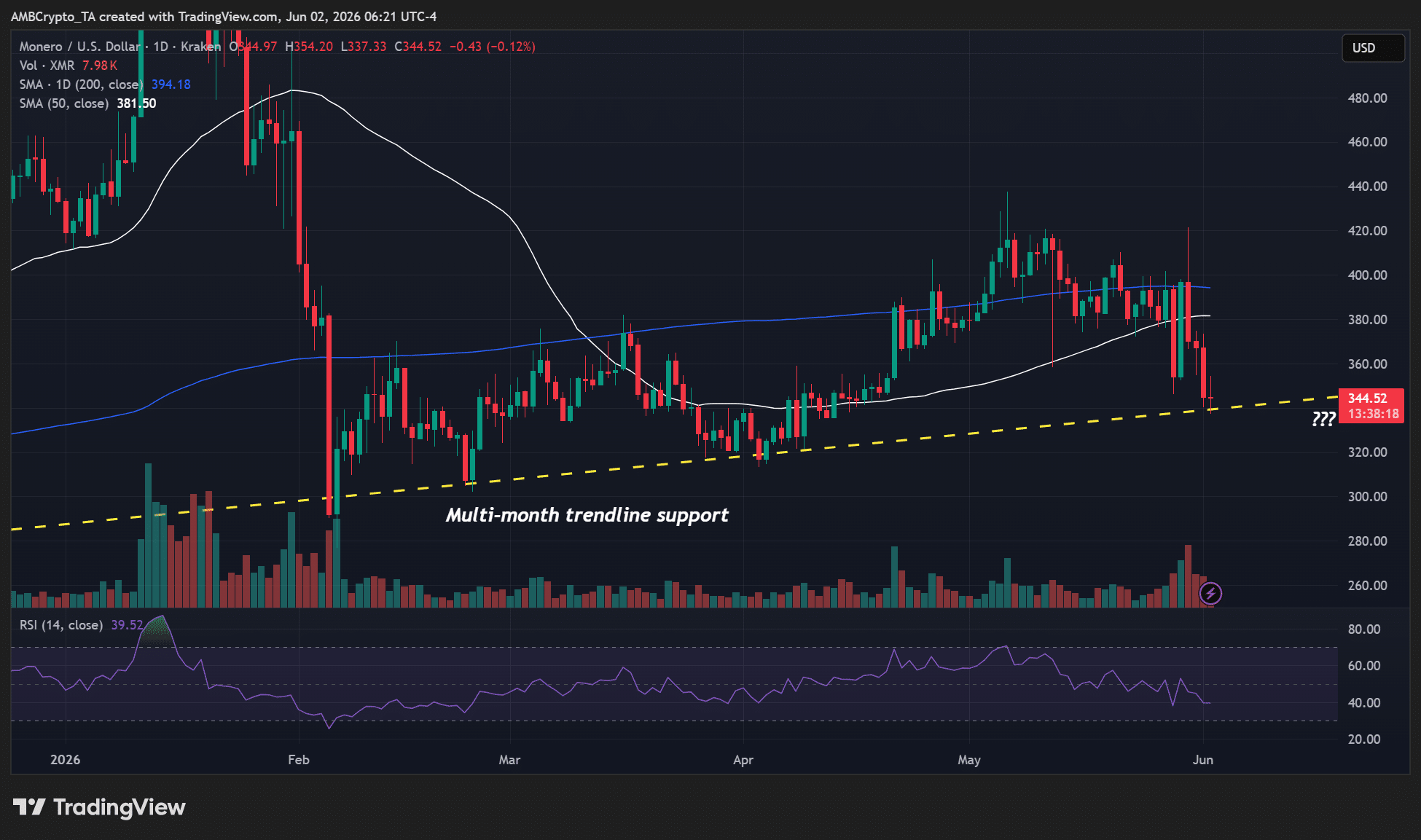 XMR lặp lại chu kỳ giảm giá, mất hỗ trợ 340 USD? - Tin Tức Bitcoin - Cập Nhật Tin Tức Coin Mới Nhất 24/7 2026 Why is XMR down today