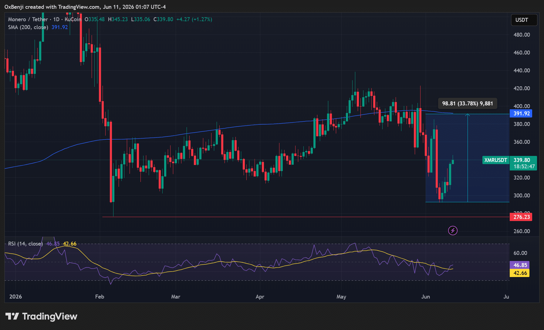 XMR tăng 17% hôm nay nhờ 3 chất xúc tác phục hồi - Tin Tức Bitcoin - Cập Nhật Tin Tức Coin Mới Nhất 24/7 2026 Why is XMR price up today