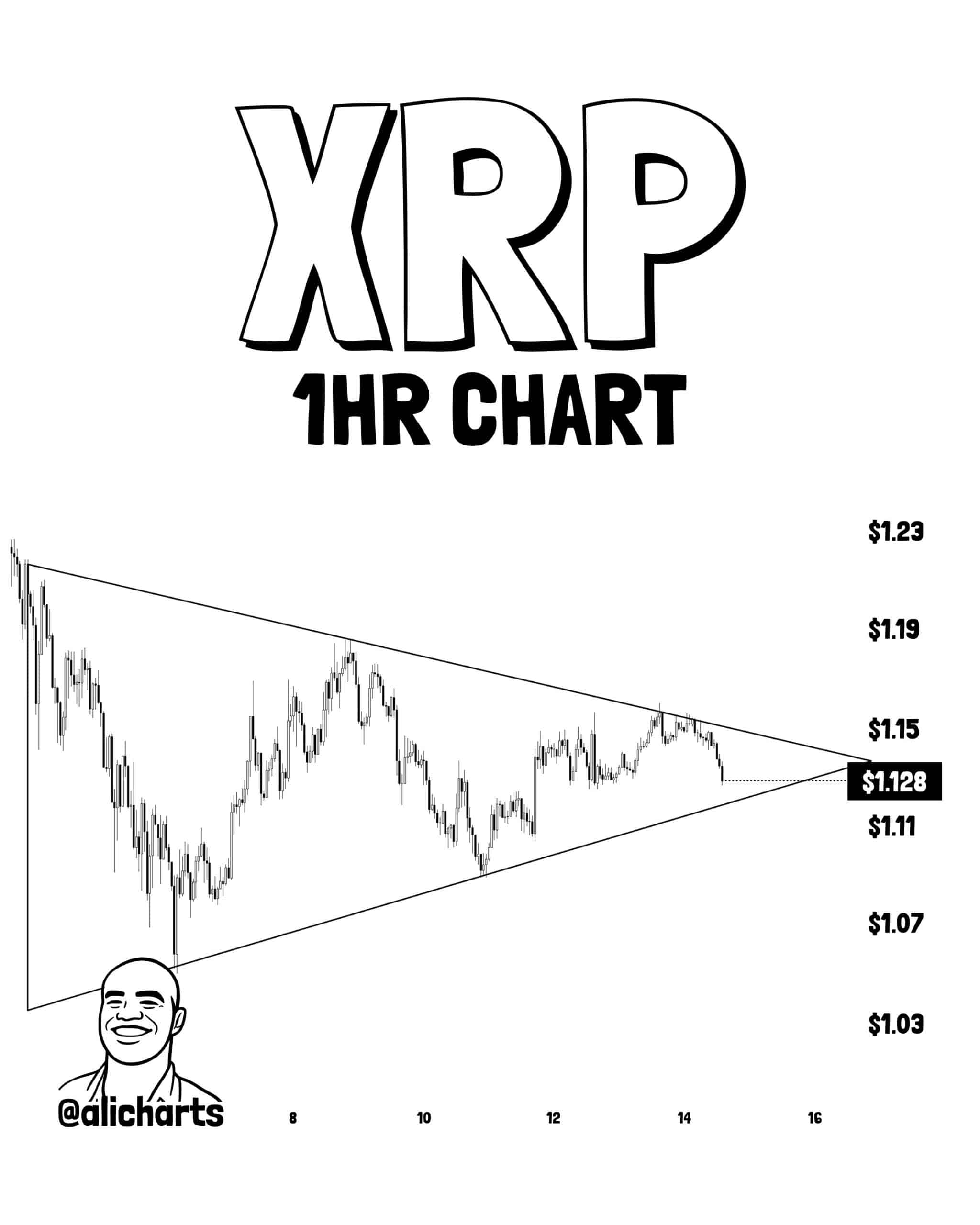 XRP chạm mục tiêu tăng giá, nhưng đợt bán tháo có thể sắp tới - Tin Tức Bitcoin - Cập Nhật Tin Tức Coin Mới Nhất 24/7 2026 XRP Triangle Setup