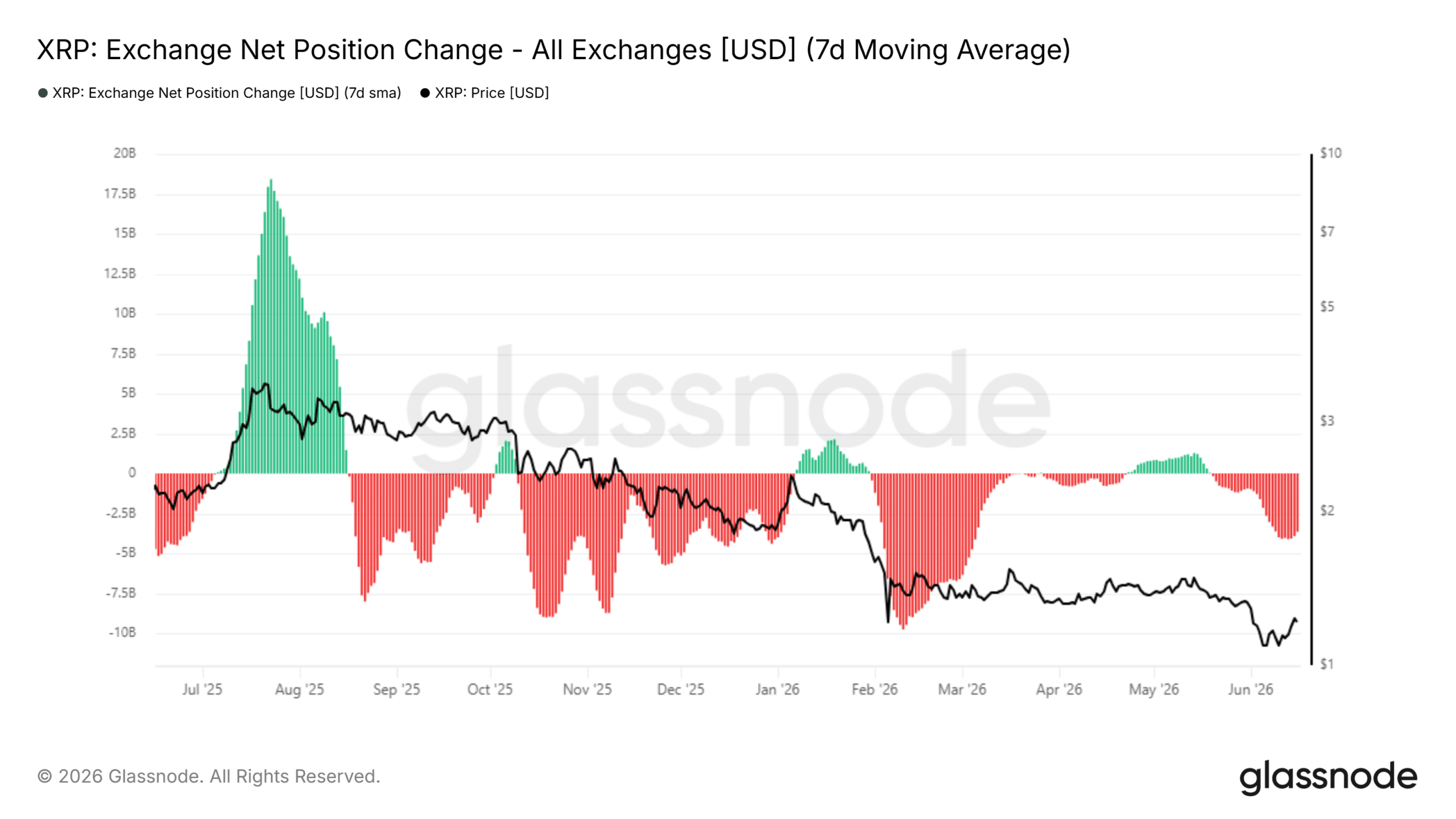 XRP chạm mục tiêu tăng giá, nhưng đợt bán tháo có thể sắp tới - Tin Tức Bitcoin - Cập Nhật Tin Tức Coin Mới Nhất 24/7 2026 XRP Exchange Net Position Change