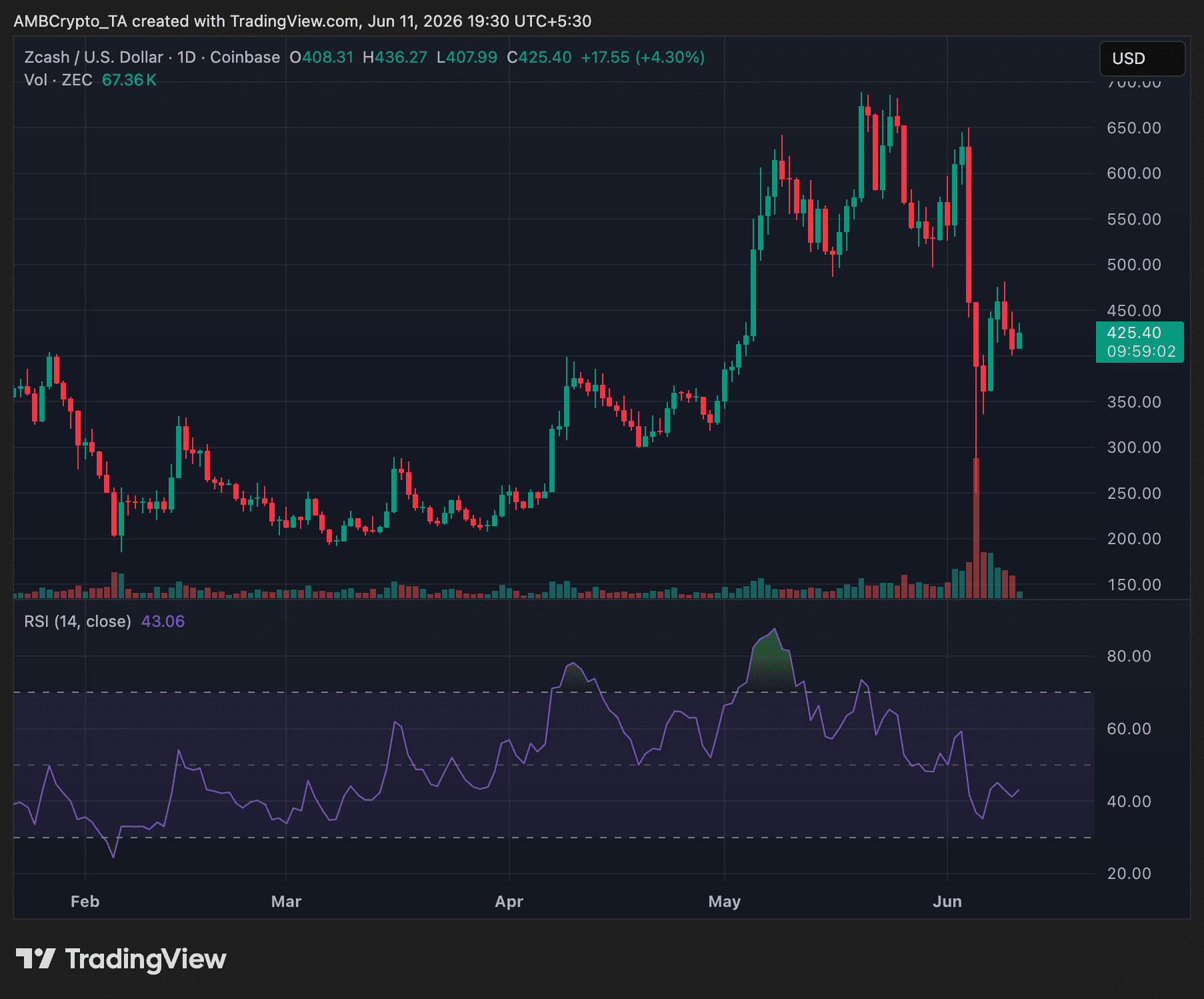 Zcash ZEC 24-hr price trend chart