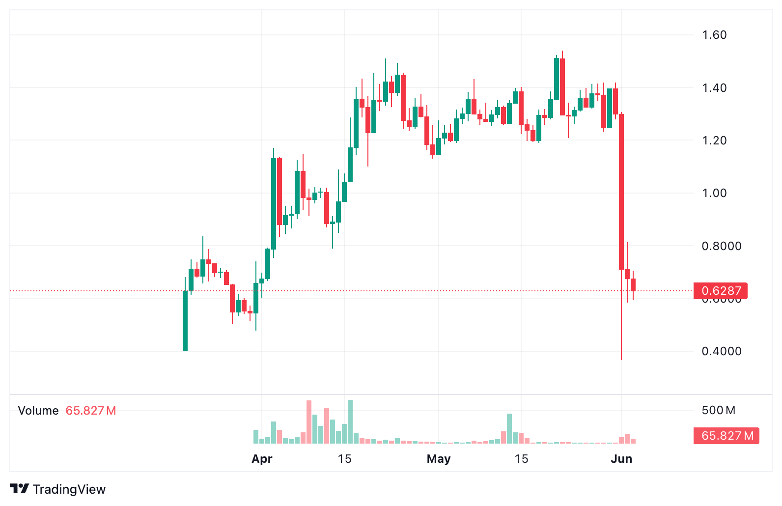 edgeX: Sàn giao dịch không phát hiện thao túng sau cú flash crash EDGE 71% - Tin Tức Bitcoin - Cập Nhật Tin Tức Coin Mới Nhất 24/7 2026 edgeX EDGE 24-hr price trend chart