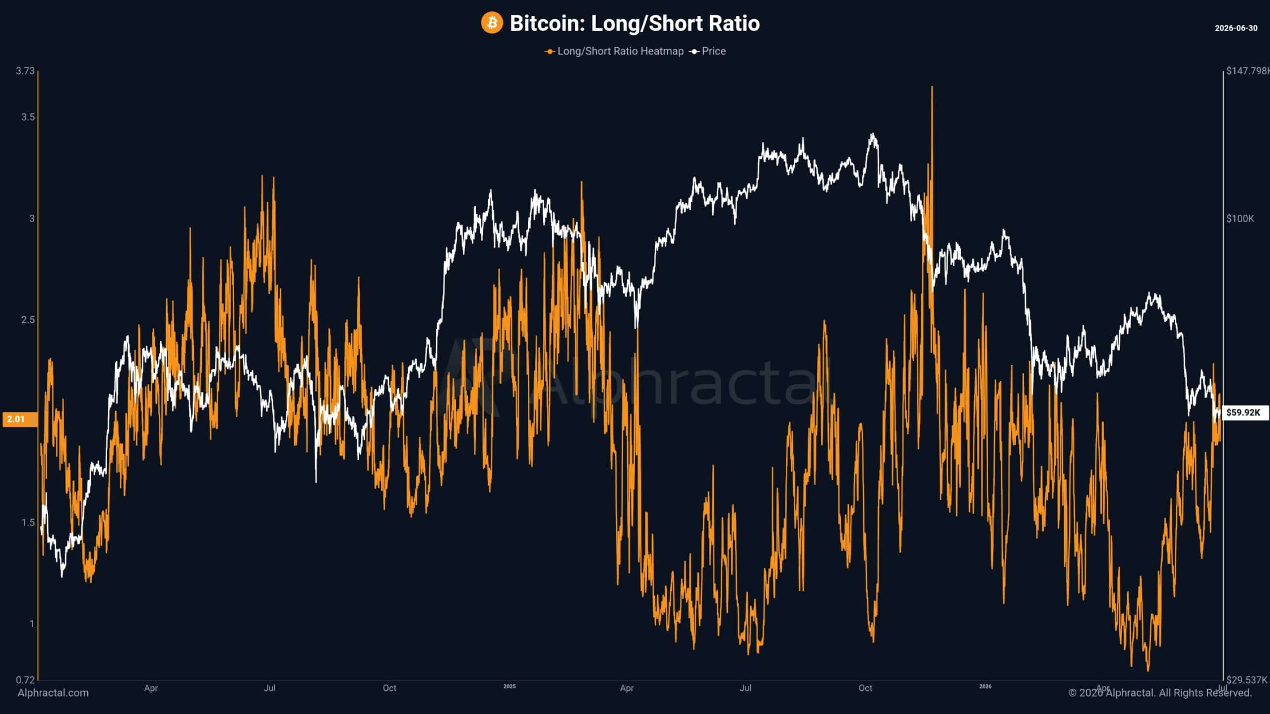 Bitcoin đã chạm đáy giá thật sự? - Tin Tức Bitcoin - Cập Nhật Tin Tức Coin Mới Nhất 24/7 2026 Bitcoin Long Short Ratio