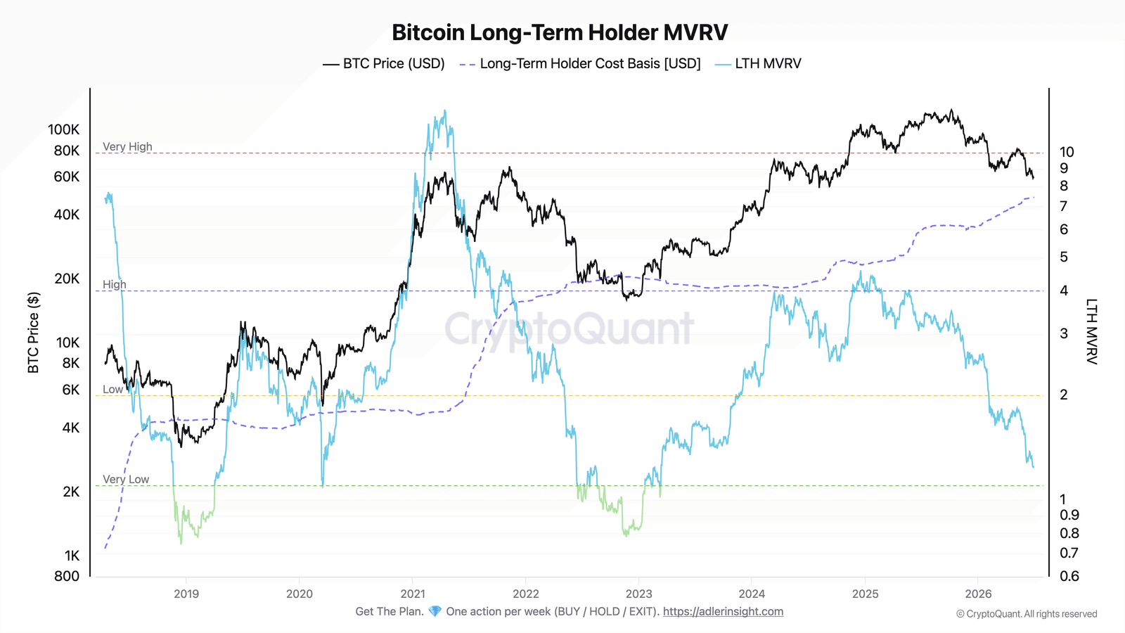 Bitcoin đã chạm đáy giá thật sự? - Tin Tức Bitcoin - Cập Nhật Tin Tức Coin Mới Nhất 24/7 2026 Bitcoin Long-term Holder MVRV