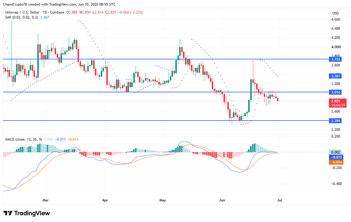 Cá voi mua 1,06 triệu USD UNI, Uniswap hướng tới 3 USD - Tin Tức Bitcoin - Cập Nhật Tin Tức Coin Mới Nhất 24/7 2026 UNI pride action